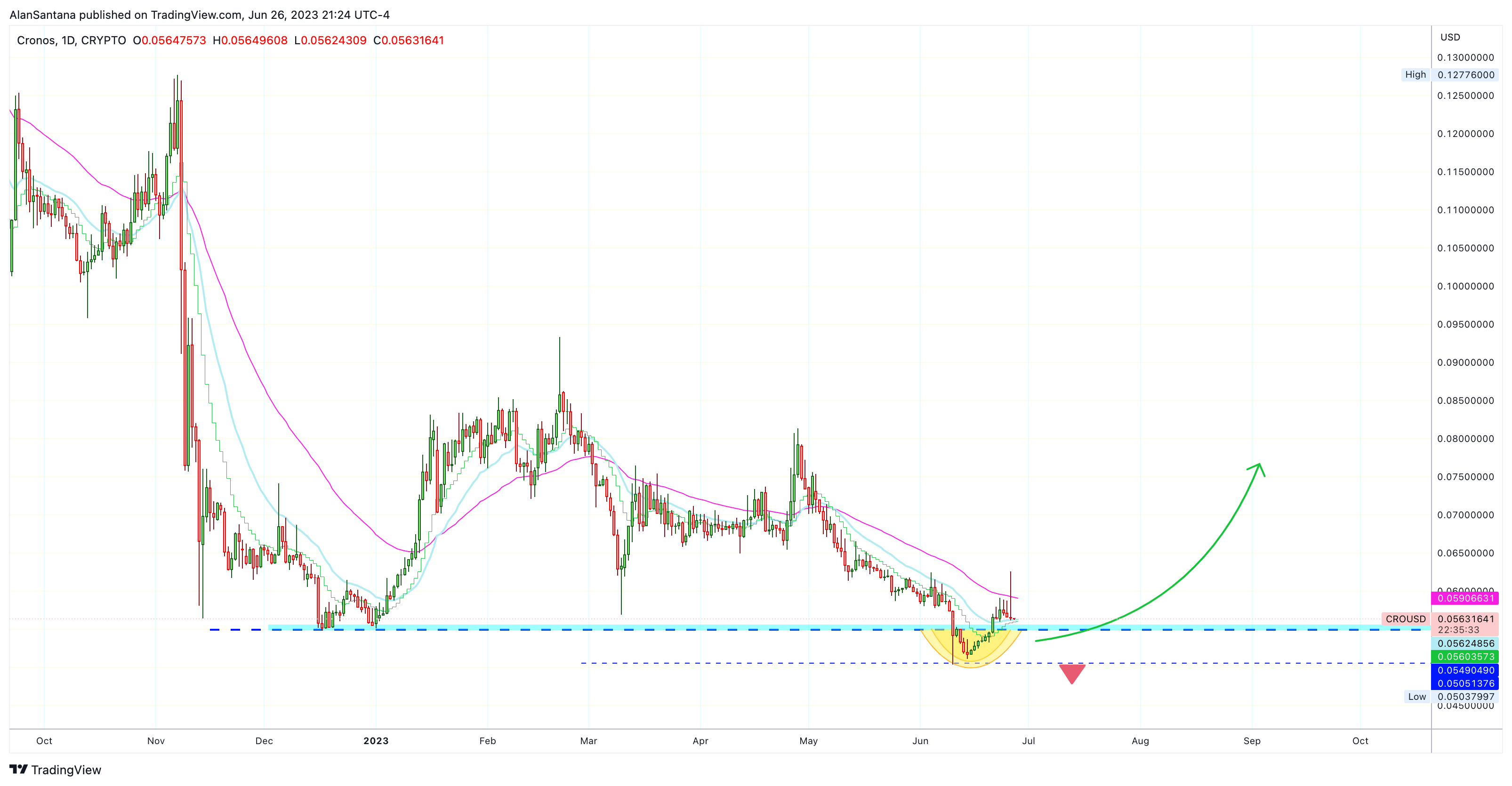 CRYPTO:CROUSD Chart Image by MasterAnanda