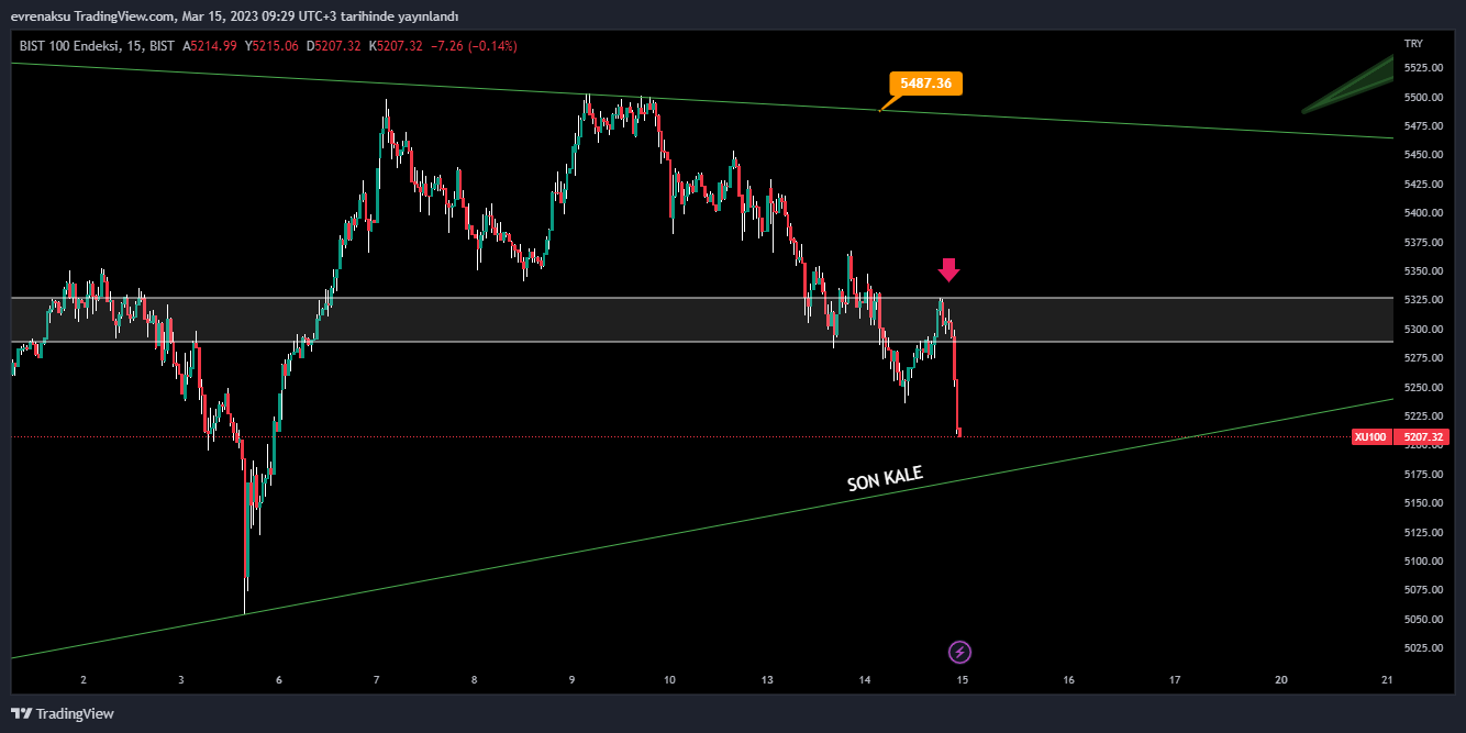 BIST:XU100 Chart Image by evrenaksu