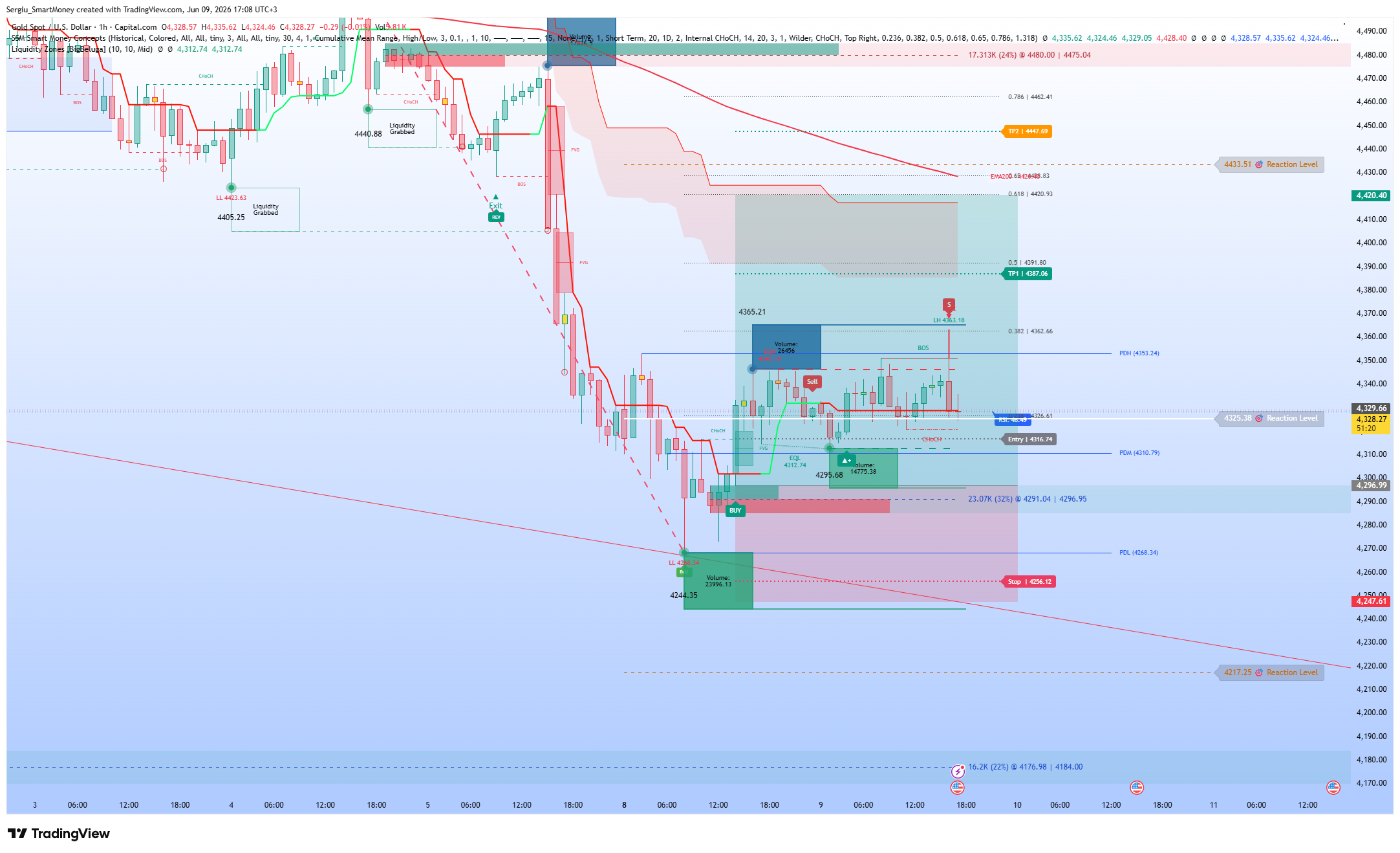 CAPITALCOM:XAUUSD Chart Image by Sergiu_SmartMoney