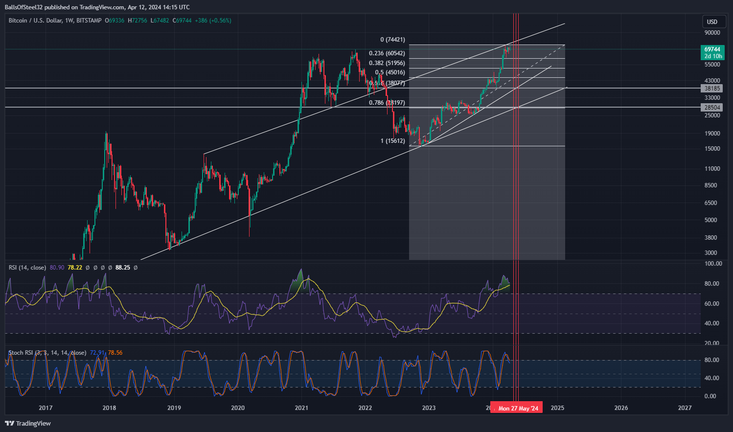 BITSTAMP:BTCUSD Chart Image by Stainlessnuts69