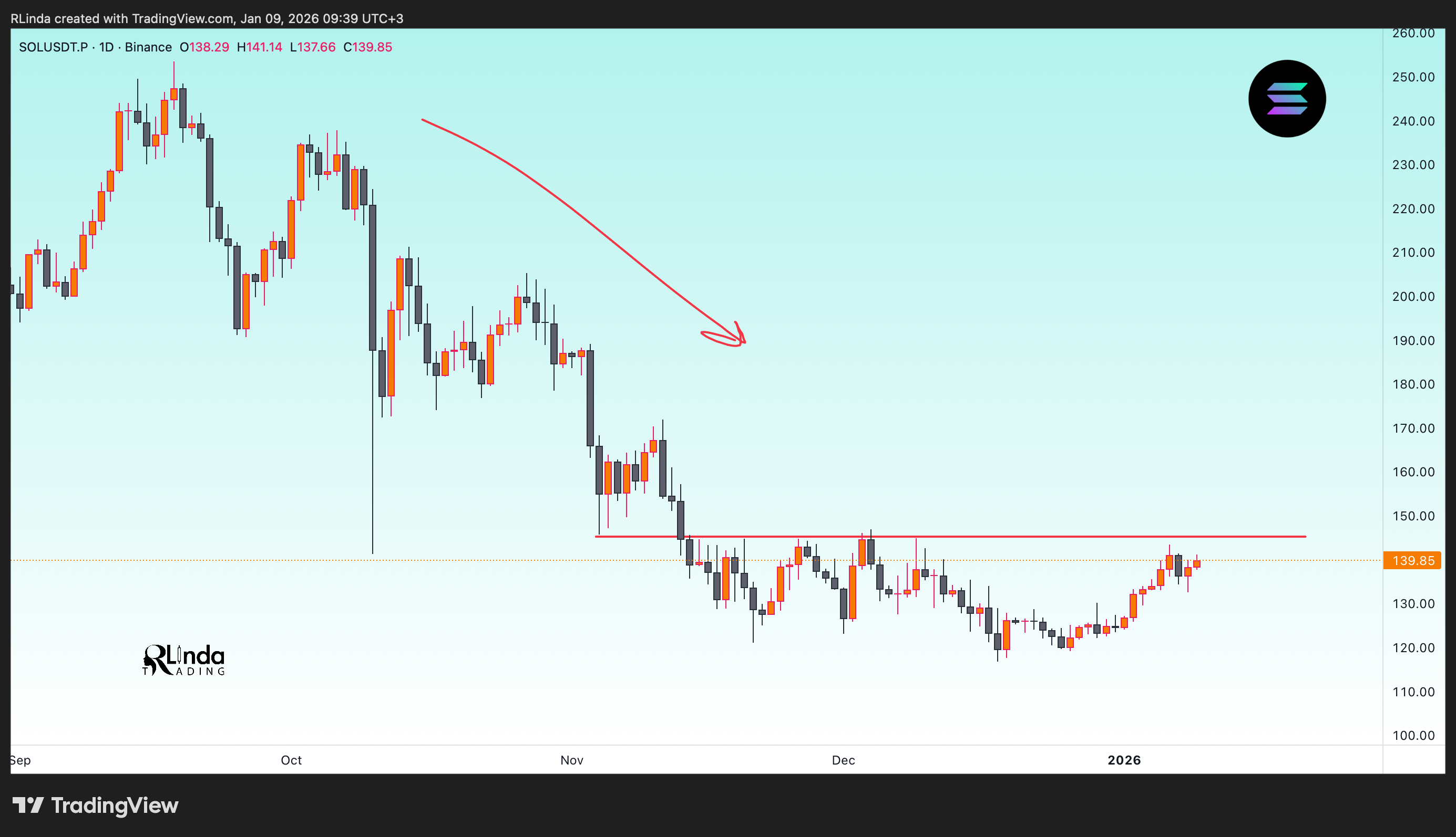 BINANCE:SOLUSDT.P Chart Image by RLinda