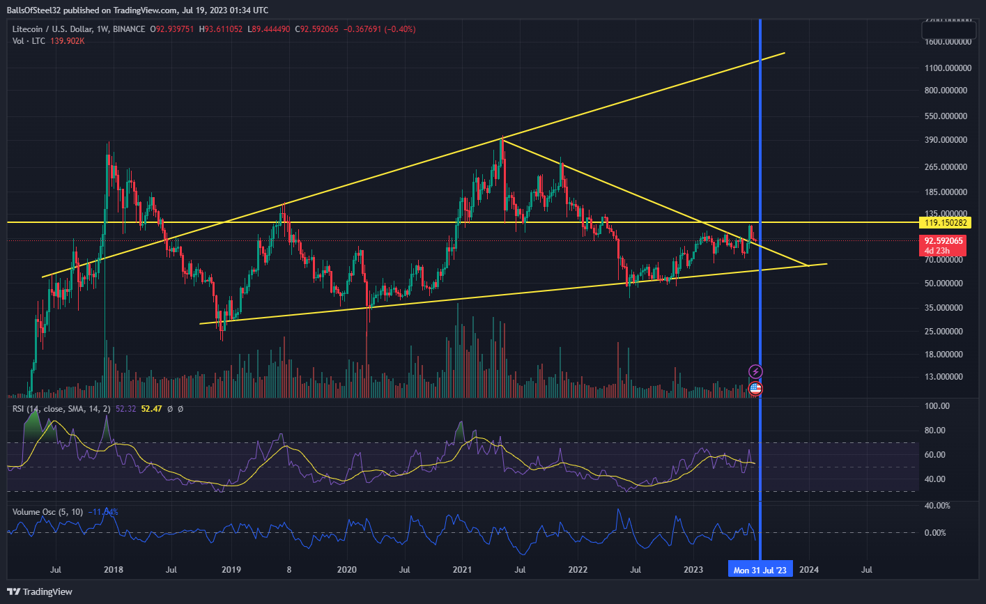 BINANCE:LTCUSD ‏תמונת גרף מאת Stainlessnuts69