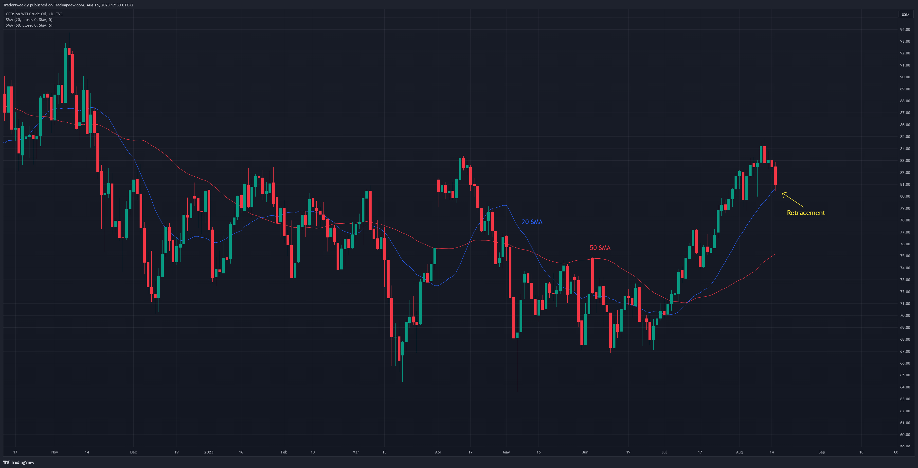 TVC:USOIL Chart Image by Tradersweekly