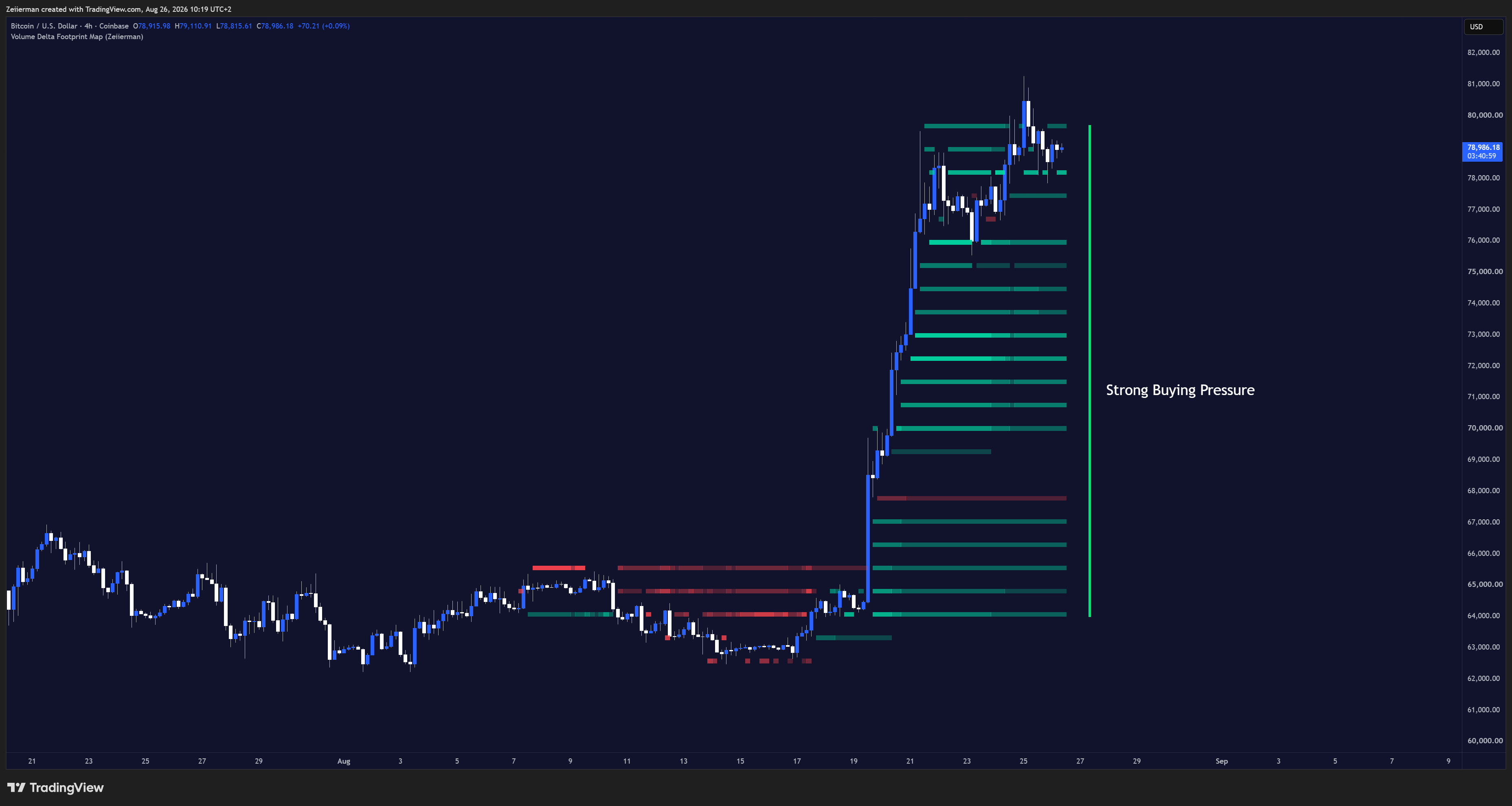 COINBASE:BTCUSD Chart Image by Zeiierman
