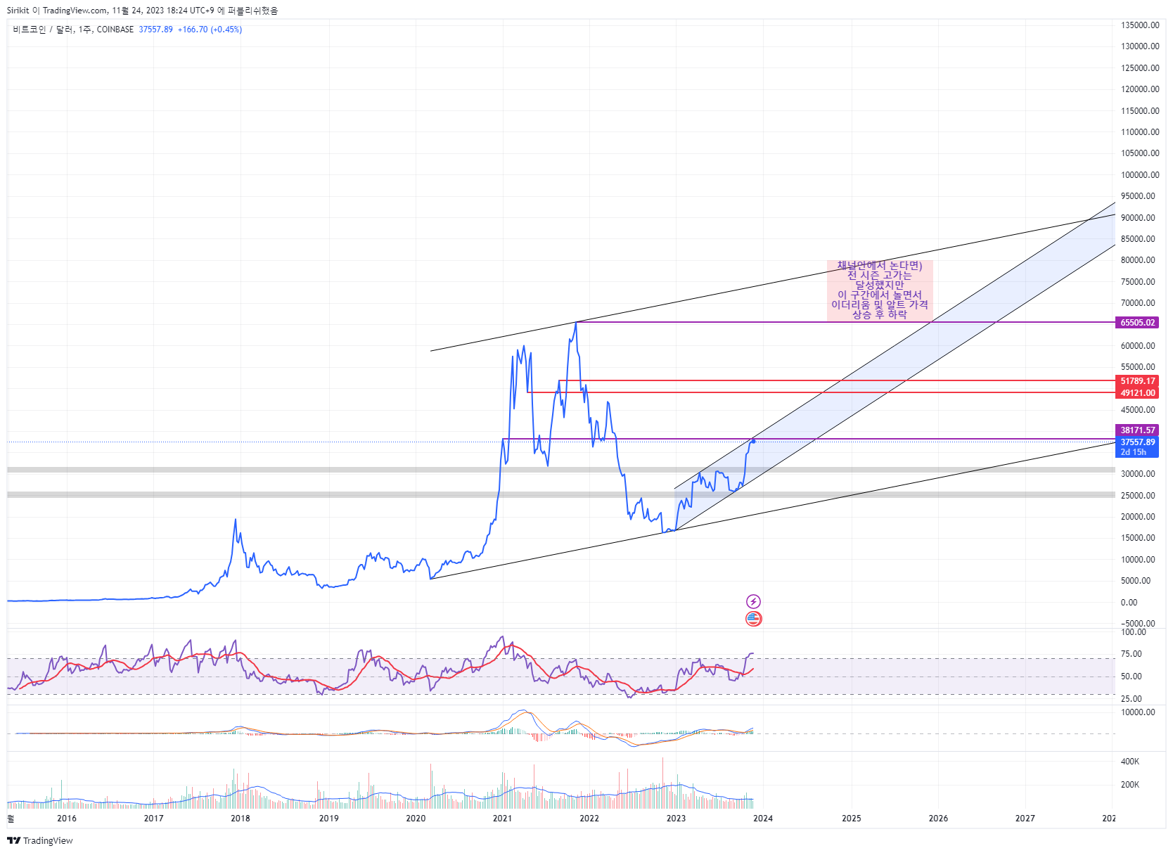 COINBASE:BTCUSD Chart Image by Sirikit