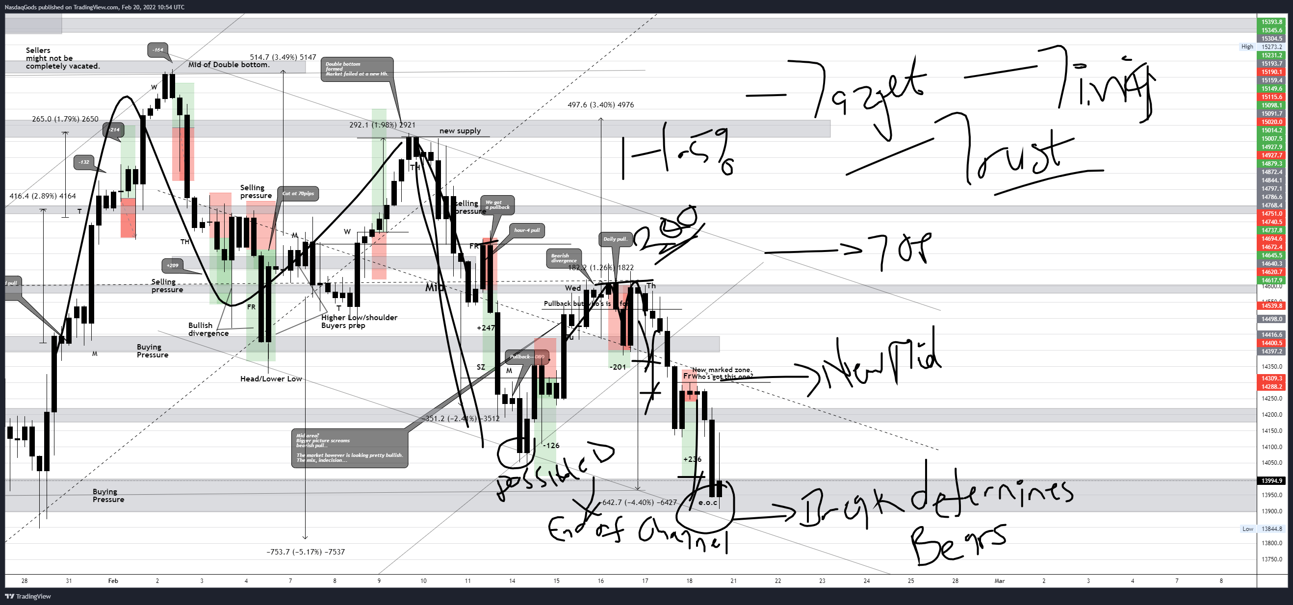 OANDA:NAS100USD Gambar chart oleh lazyluchi