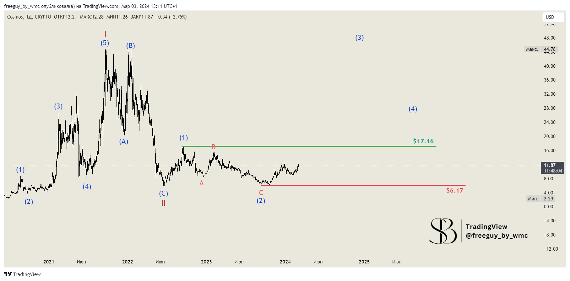 CRYPTO:ATOMUSD Immagine del grafico by freeguy_by_wmc