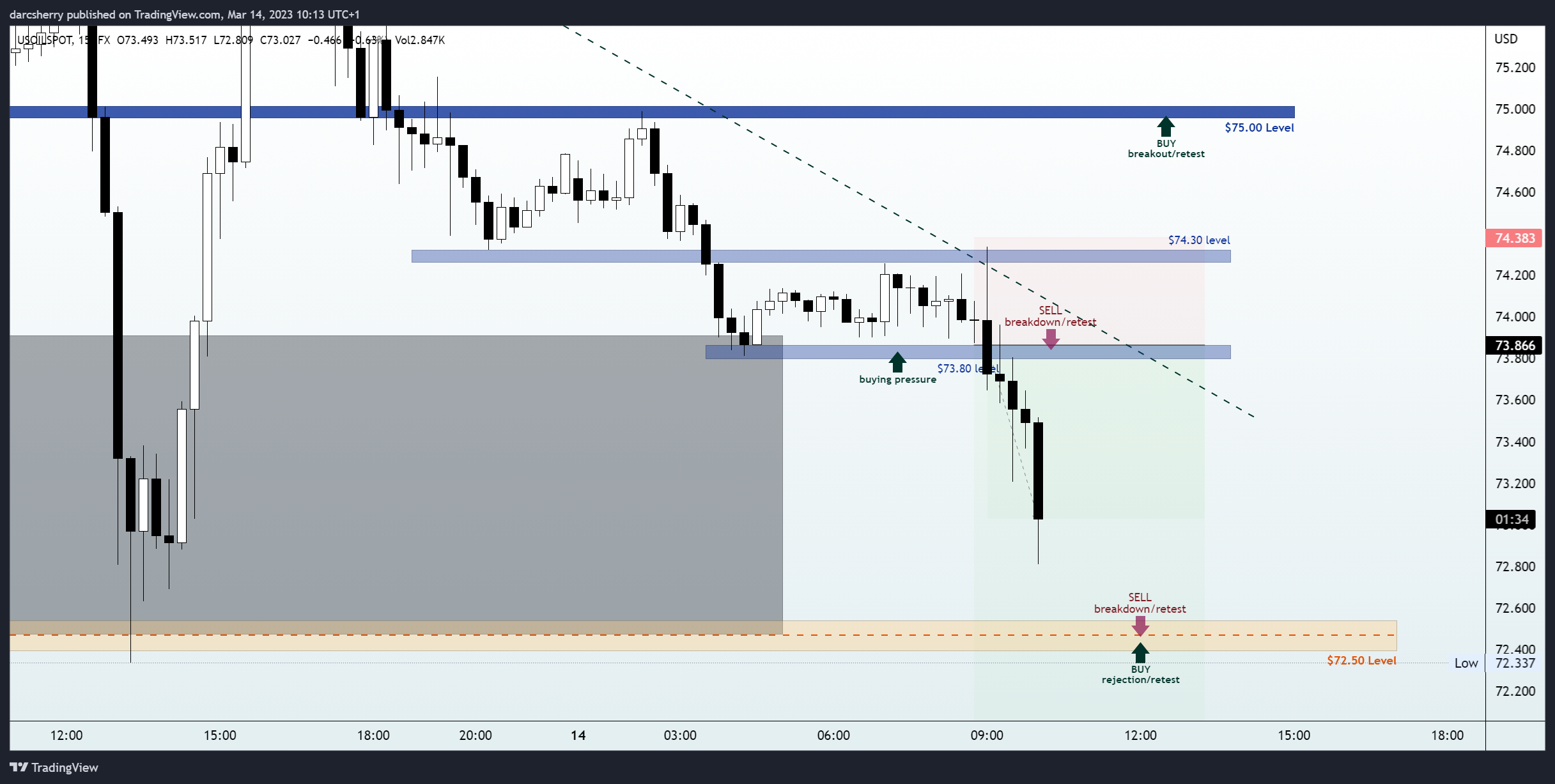 FX:USOILSPOT Chart Image by darcsherry