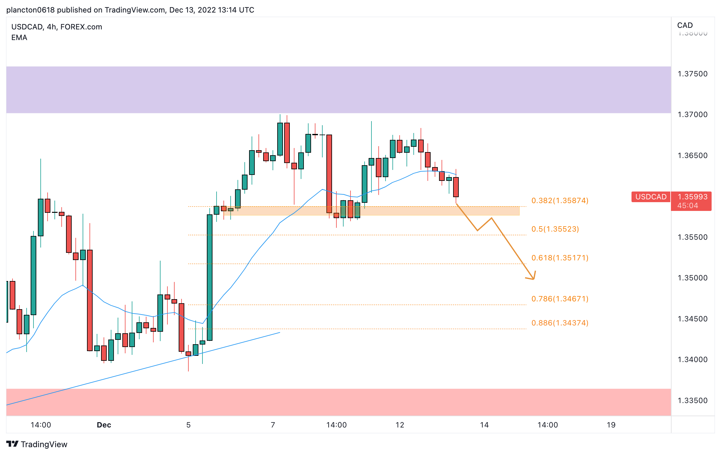 FOREXCOM:USDCAD Chartbild von InkyGrip