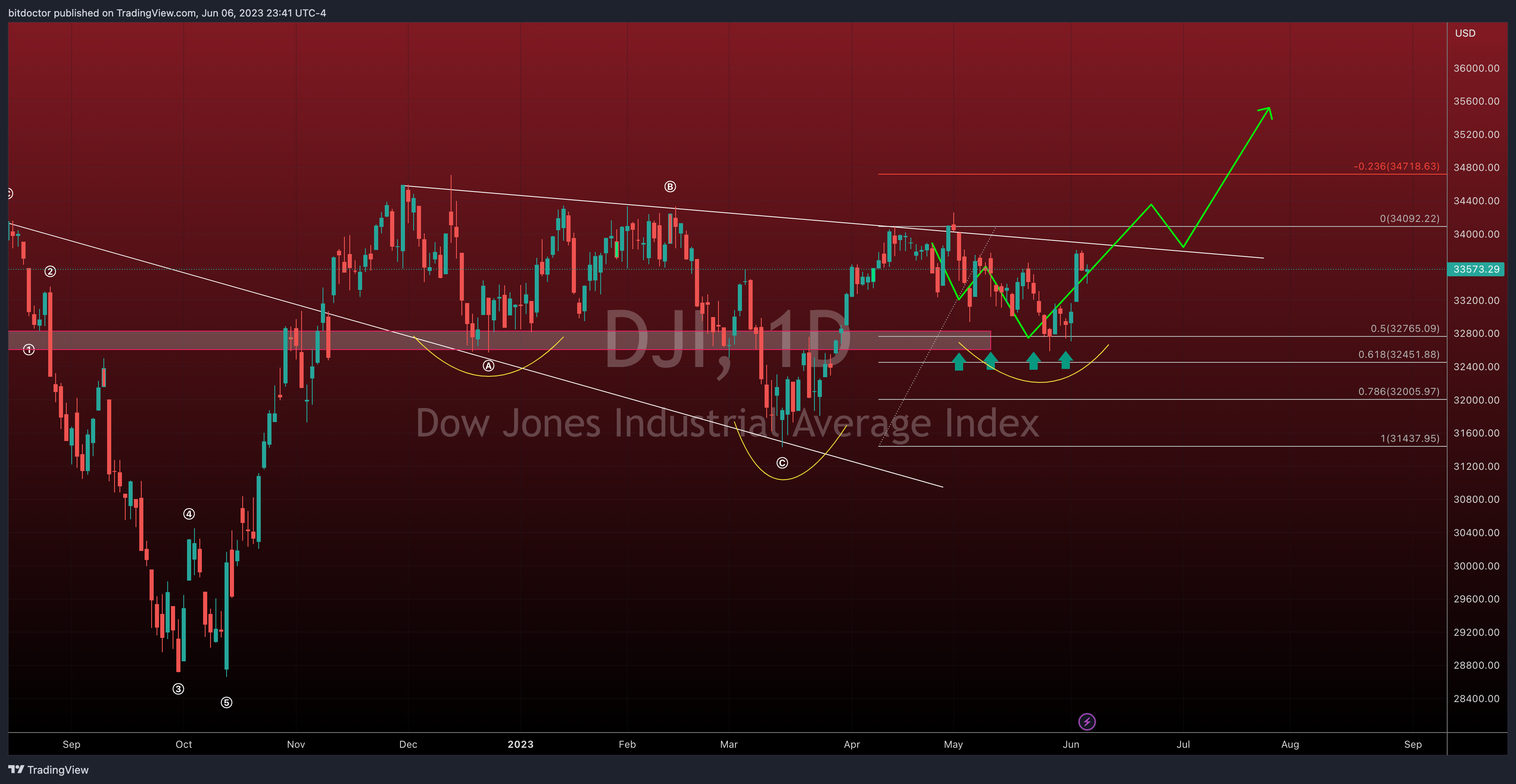 TVC:DJI Imagem do gráfico por bitdoctor