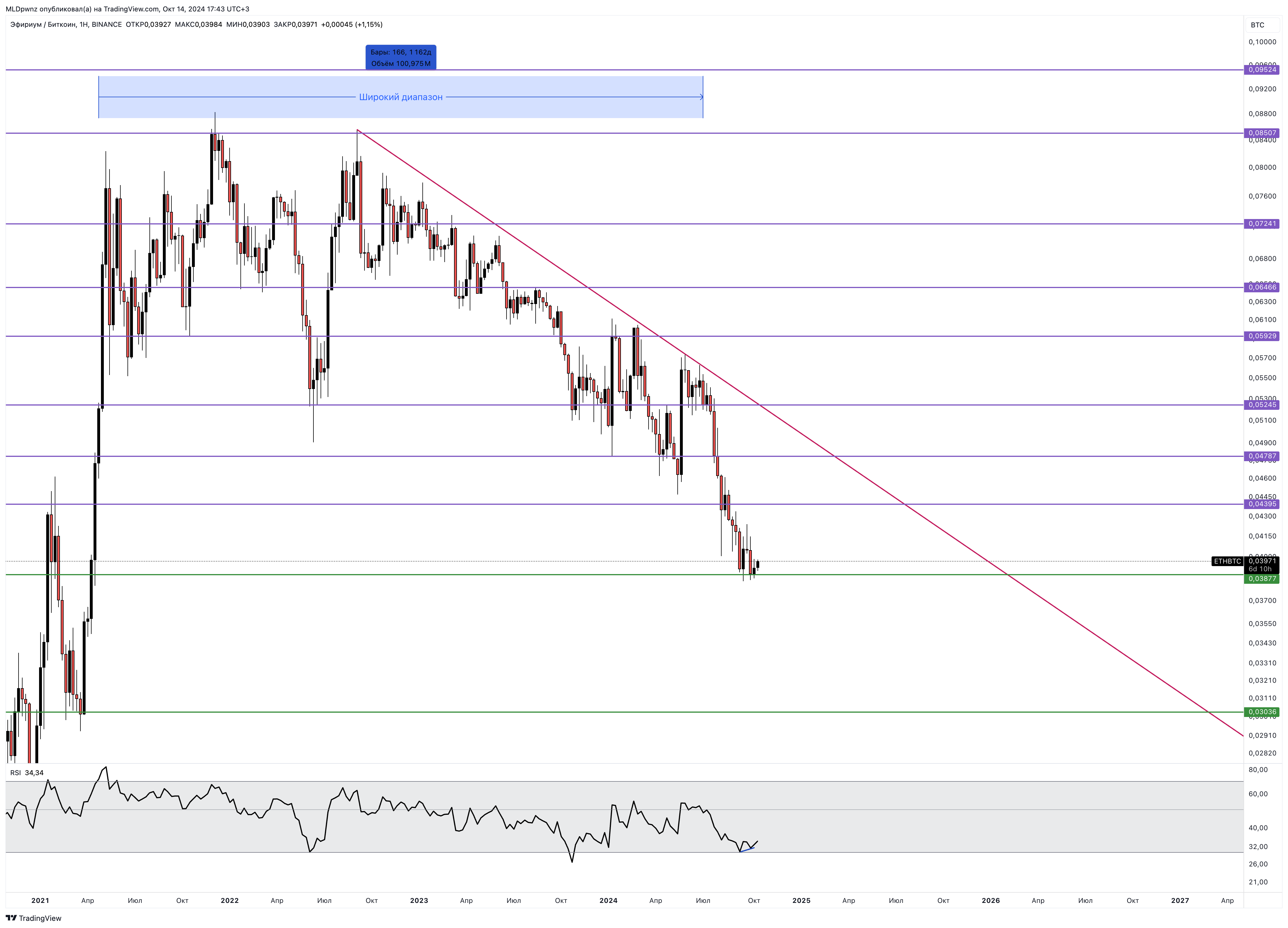 BINANCE:ETHBTC Chart Image by MLDpwnz