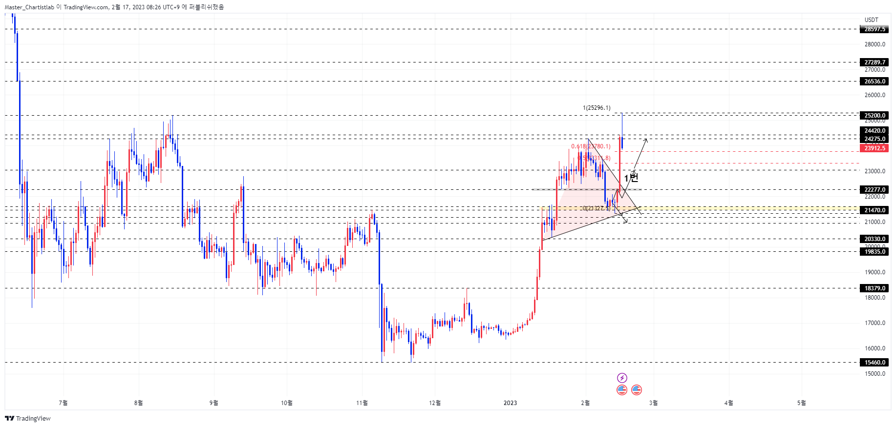 BYBIT:BTCUSDT.P Chart Image by Master_Chartistlab
