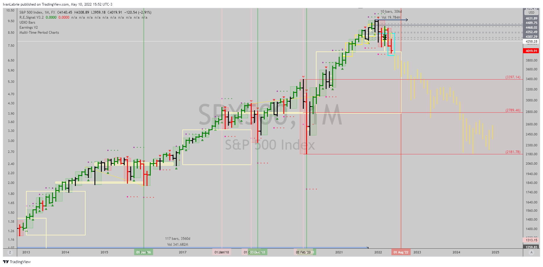FX:SPX500 Chart Image by IvanLabrie