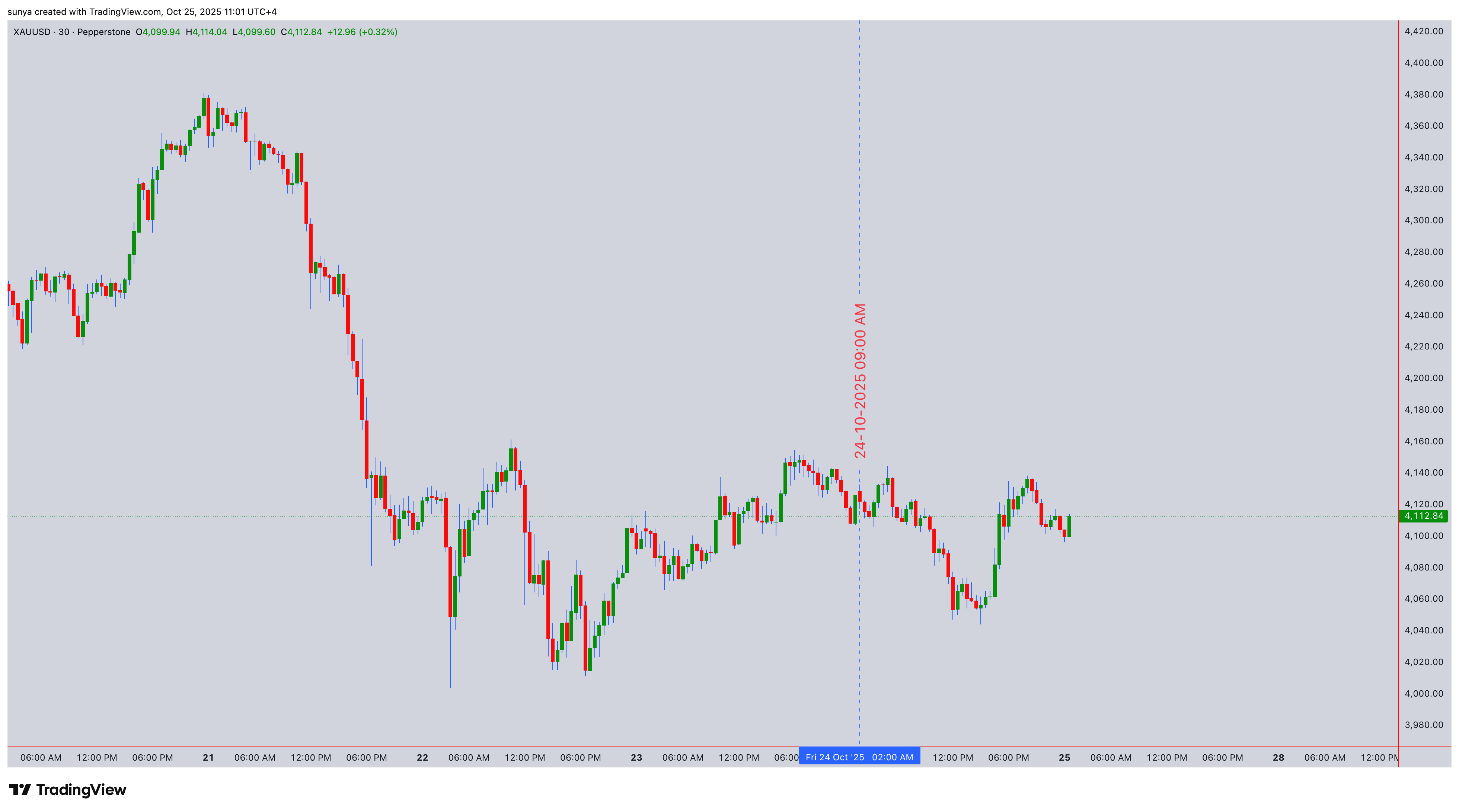 PEPPERSTONE:XAUUSD Chart Image by sunya