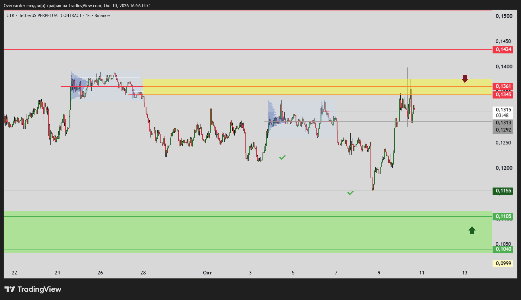 BINANCE:CTKUSDT.P Chart Image by Overcarder