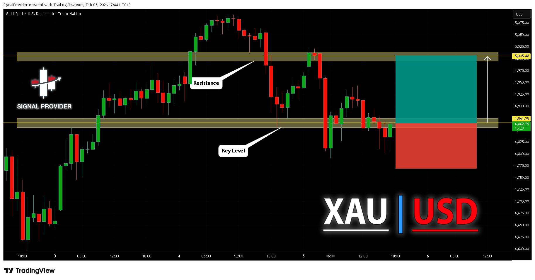TRADENATION:XAUUSD Imagen del gráfico de SignalProvider