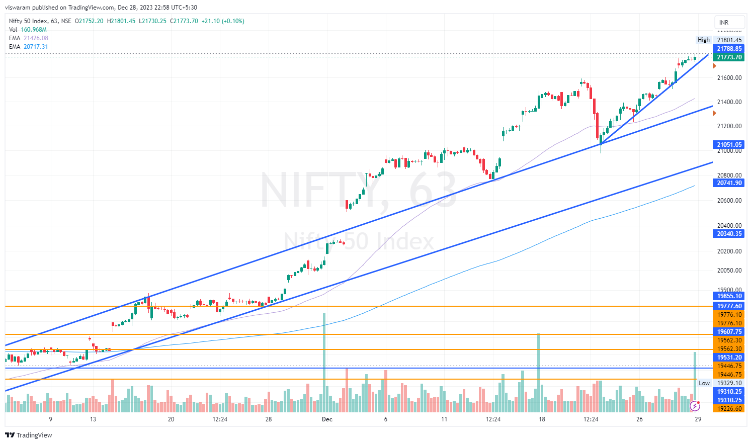 NSE:NIFTY Chart Image by viswaram