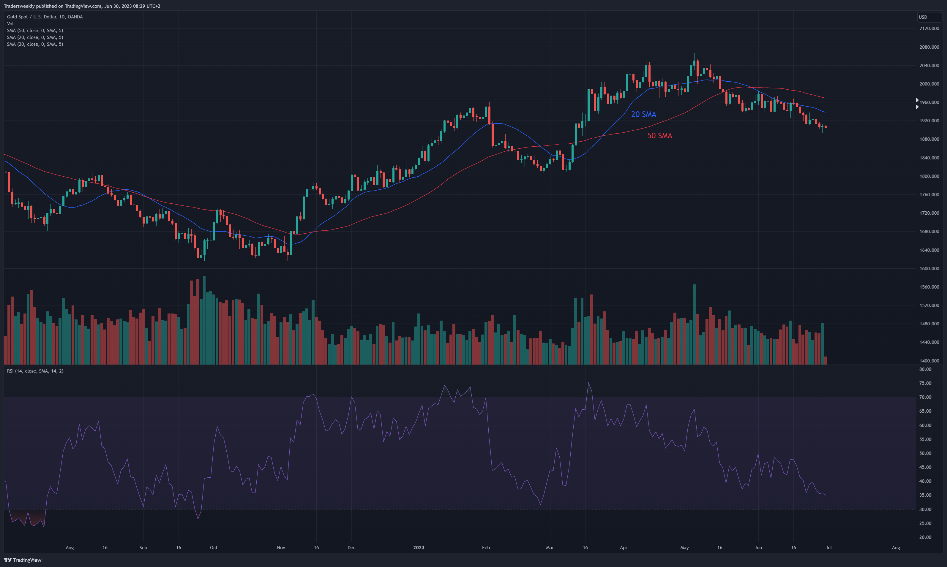Tradersweekly tarafından OANDA:XAUUSD Grafik Görseli