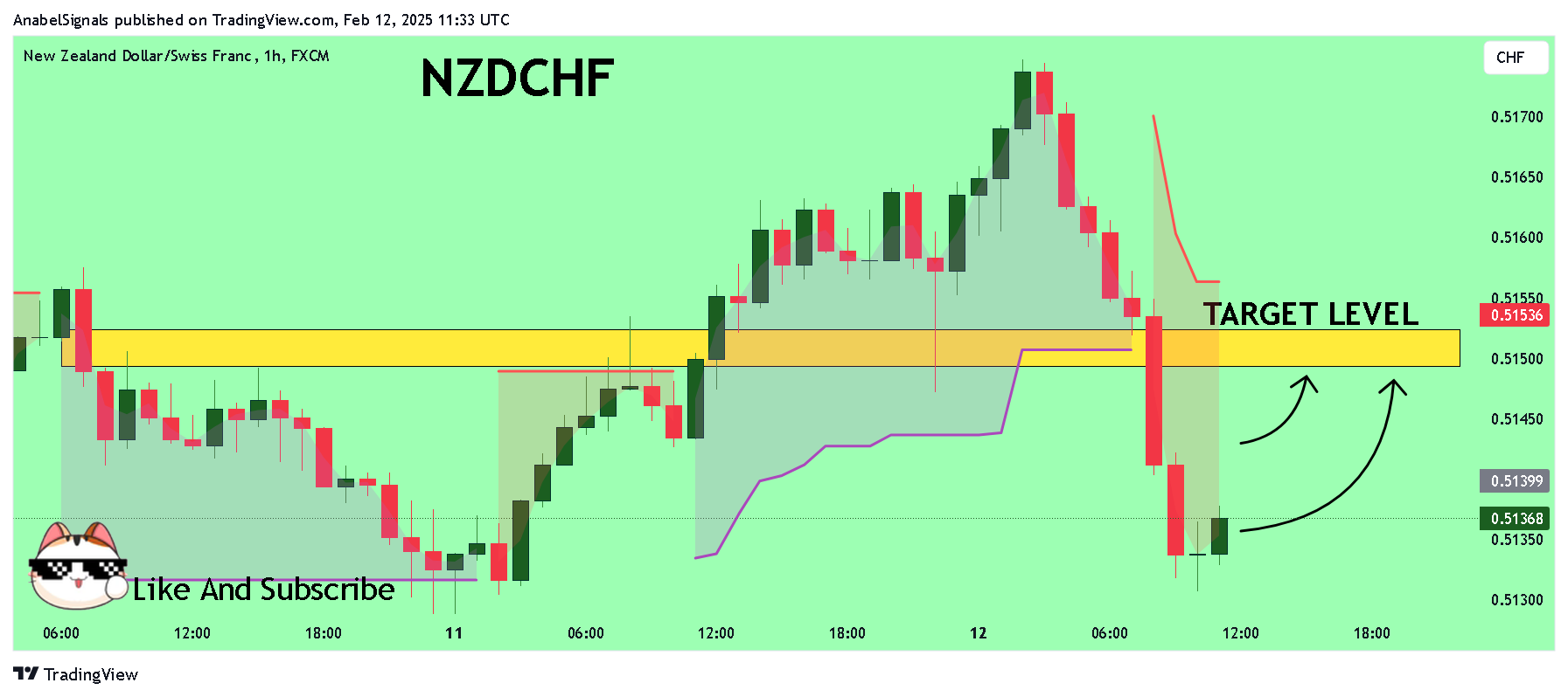 FX:NZDCHF Imagen del gráfico de AnabelSignals
