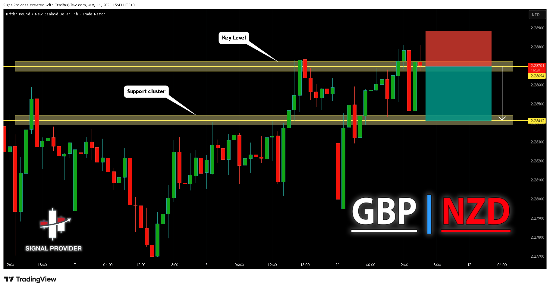 TRADENATION:GBPNZD Chart Image by SignalProvider