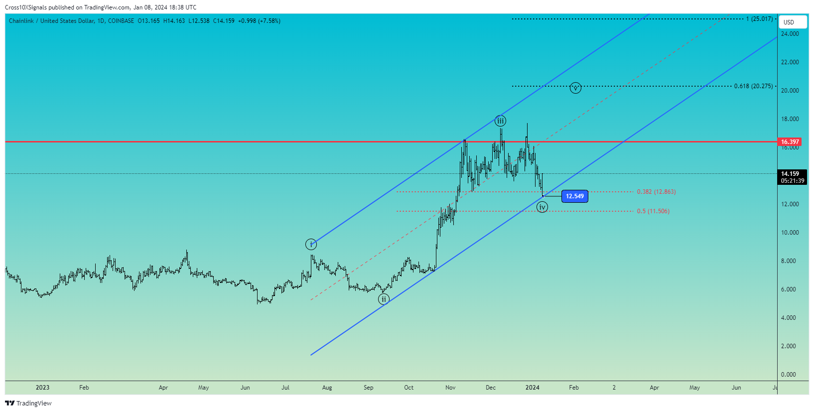 COINBASE:LINKUSD Chart Image by Cross10XSignals