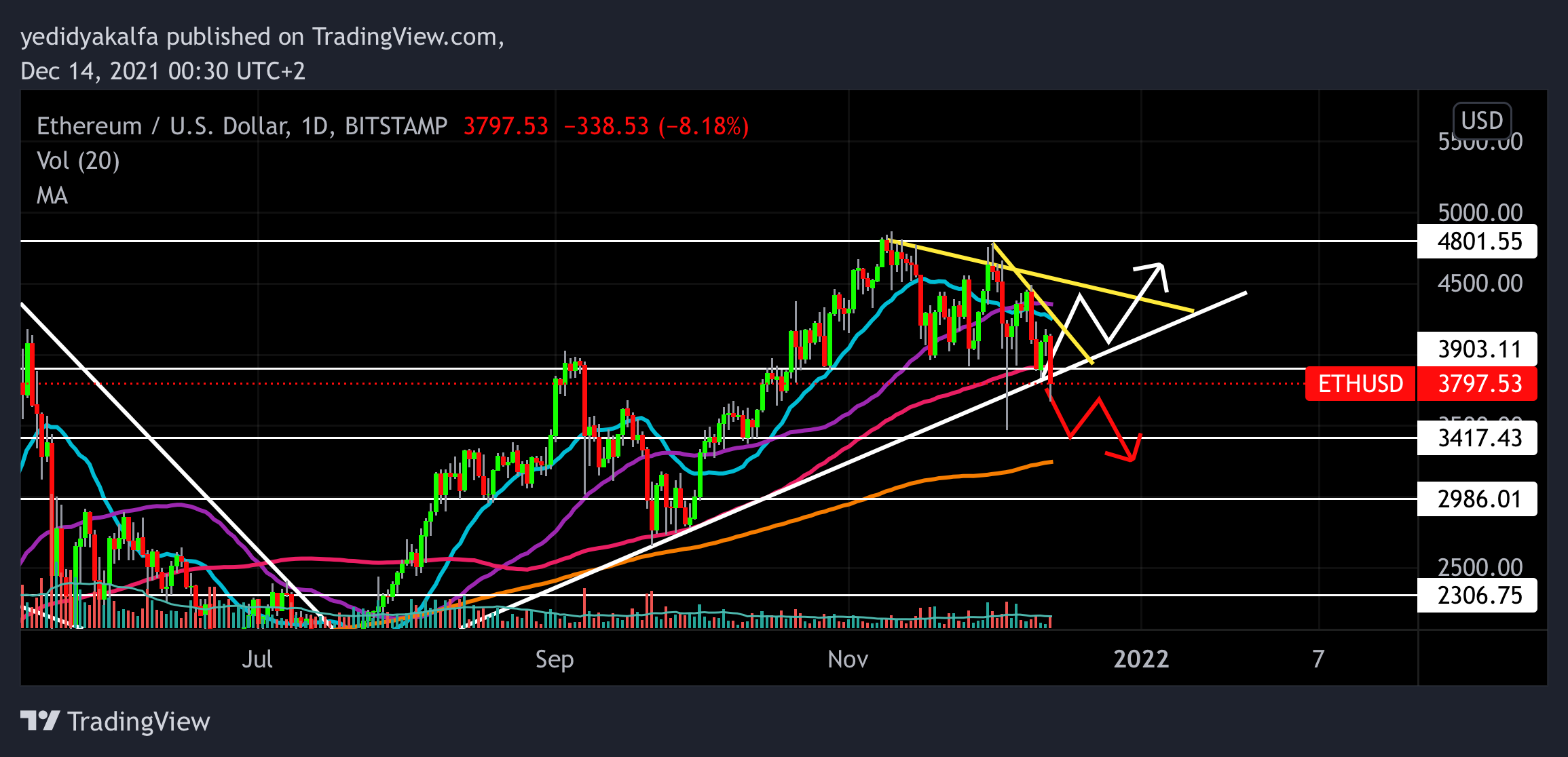 BITSTAMP:ETHUSD Chart Image by yedidyakalfa