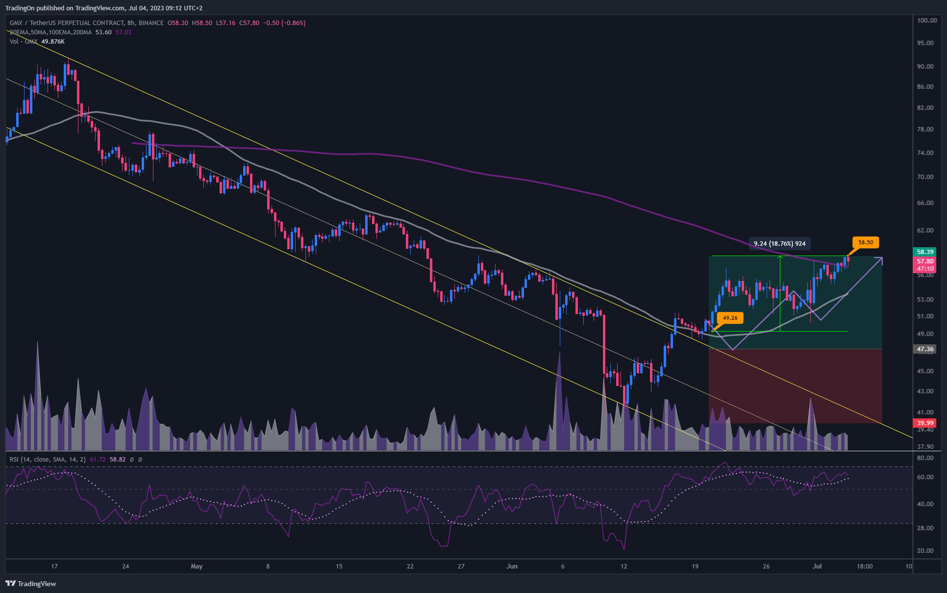 BINANCE:GMXUSDT.P Chart Image by TradingOn
