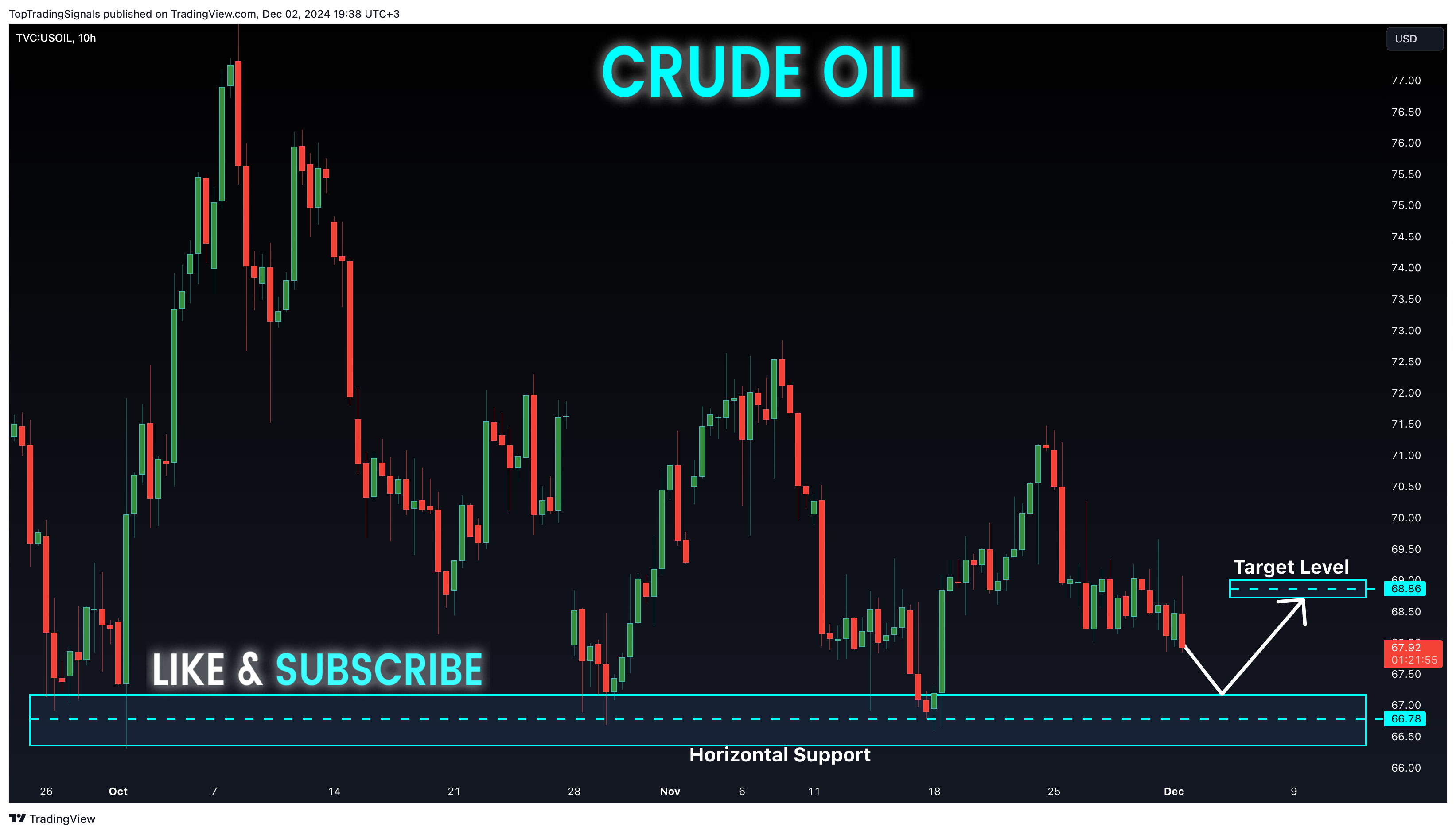 TVC:USOIL Chart Image by TopTradingSignals