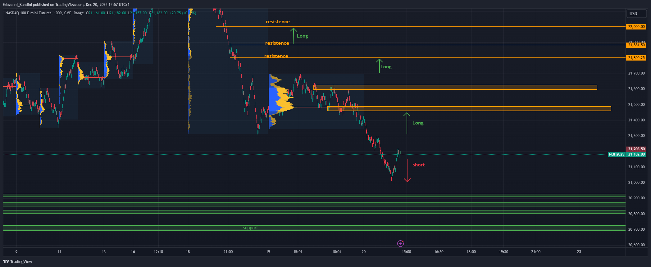 CME_MINI_DL:NQ1! Imagem do gráfico por Giovanni_Bandini