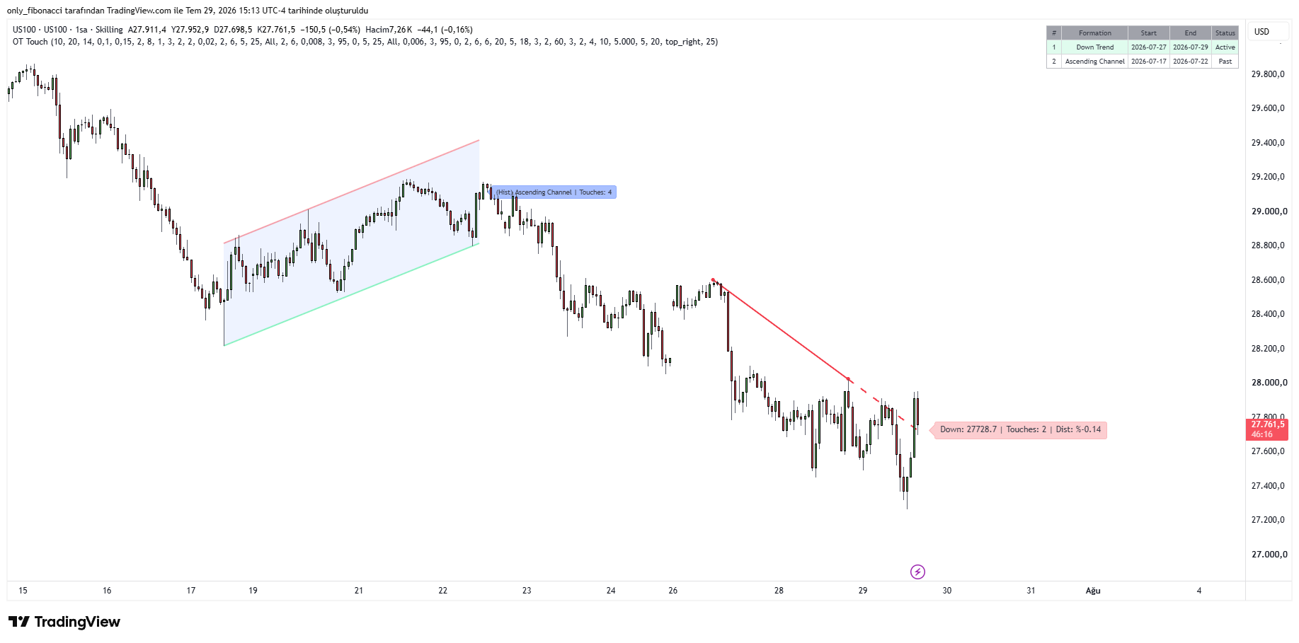 SKILLING:US100 Chart Image by only_fibonacci