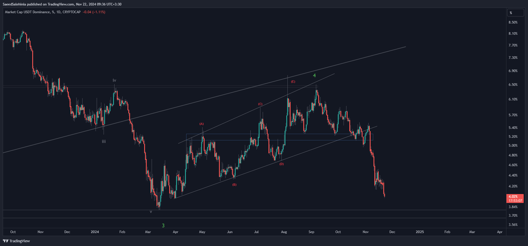 CRYPTOCAP:USDT.D 圖表圖片 由 SaeedSalehinia 提供