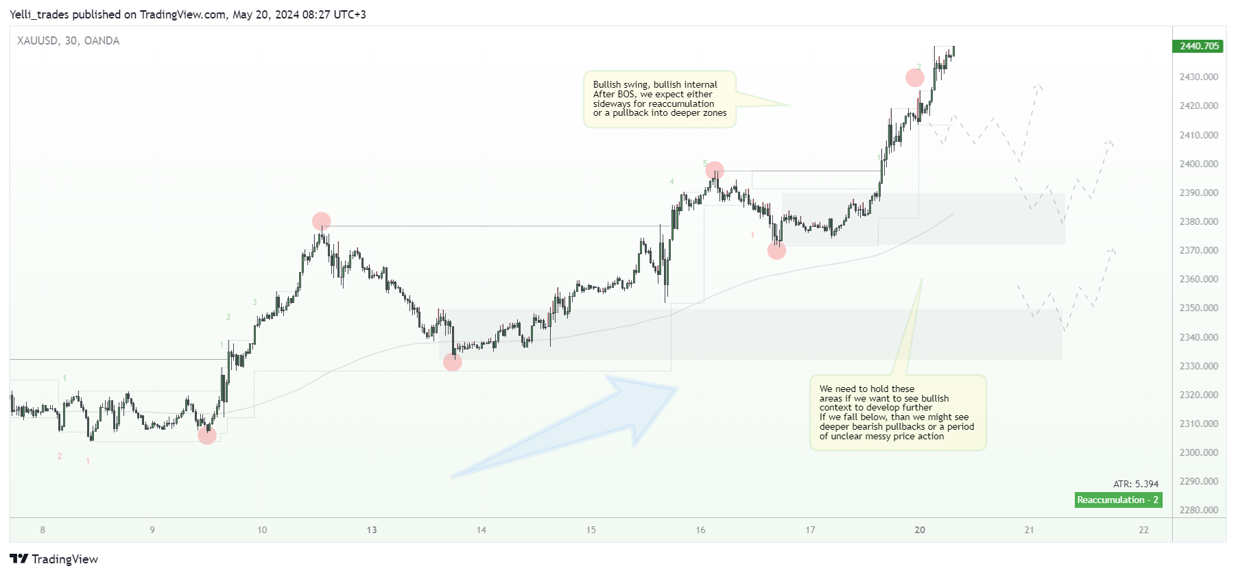 OANDA:XAUUSD 图表图片 由 Yelli_trades 提供