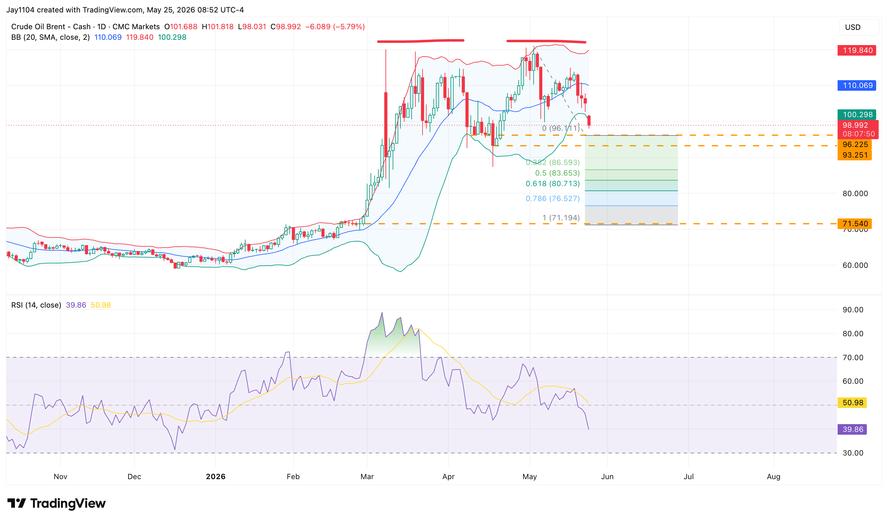 CMCMARKETS:UKCRUDEOIL Chart Image by Jay1104