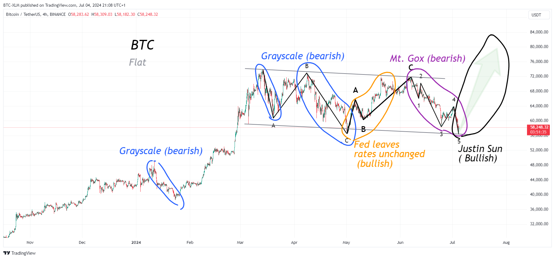 BINANCE:BTCUSDT صورة الرسم البياني by BTC-XLM
