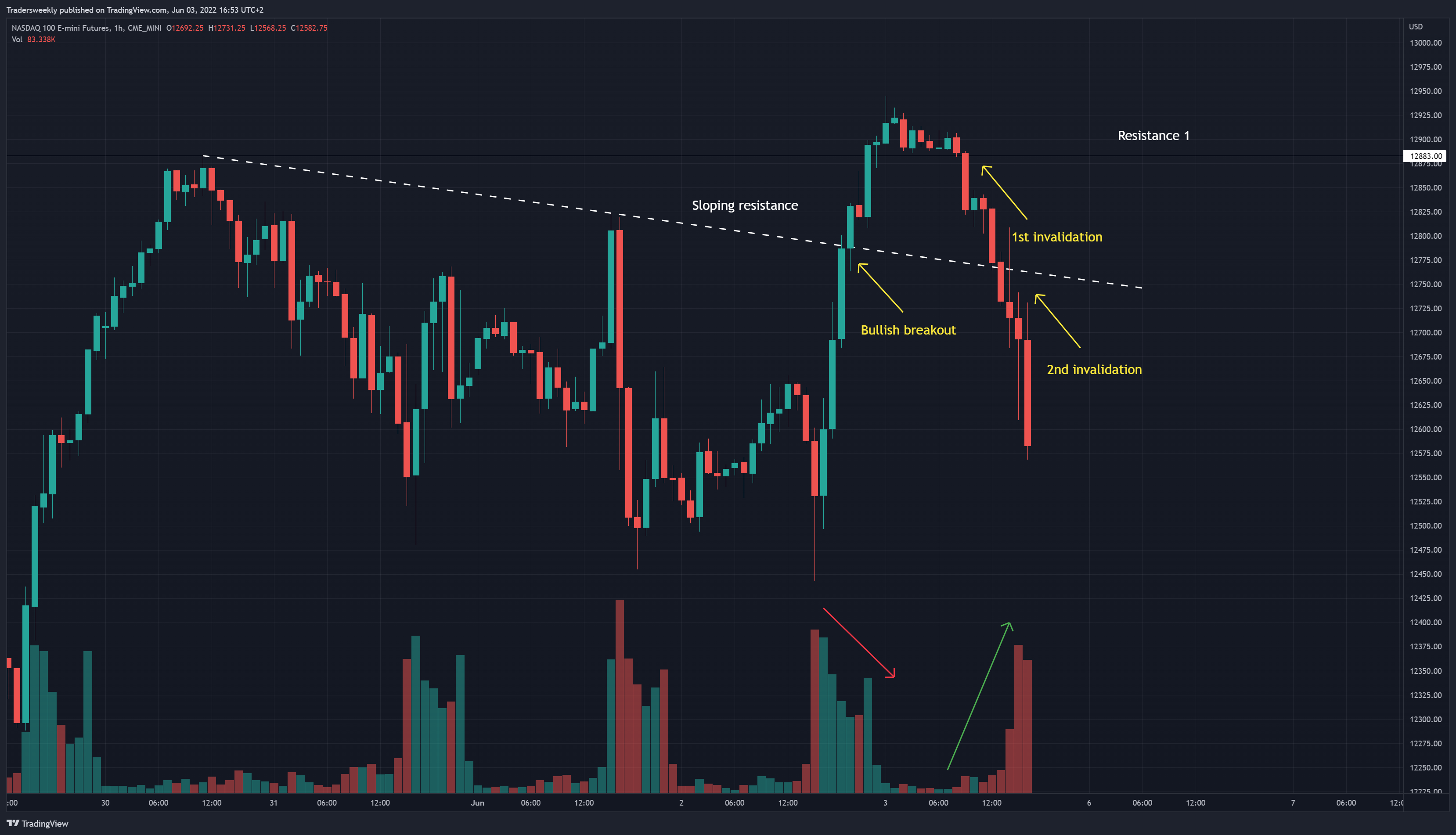 CME_MINI:NQ1! Chart Image by Tradersweekly