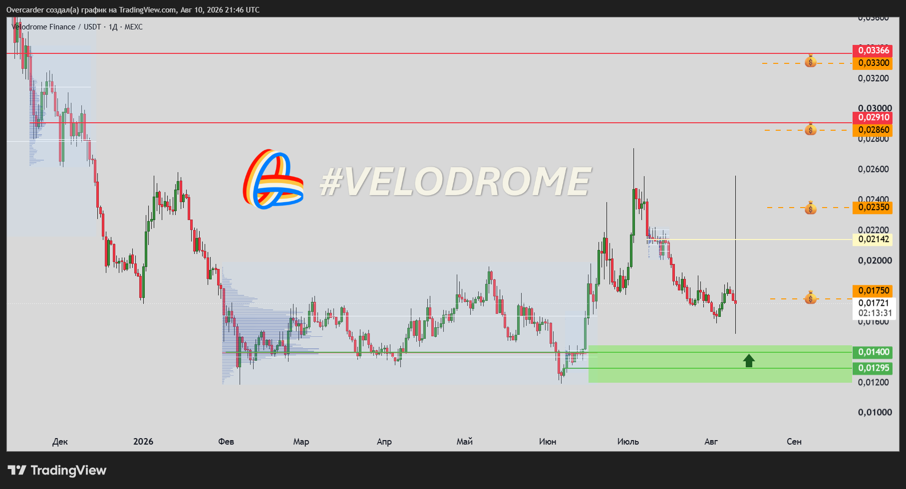 MEXC:VELODROMEUSDT Chart Image by Overcarder