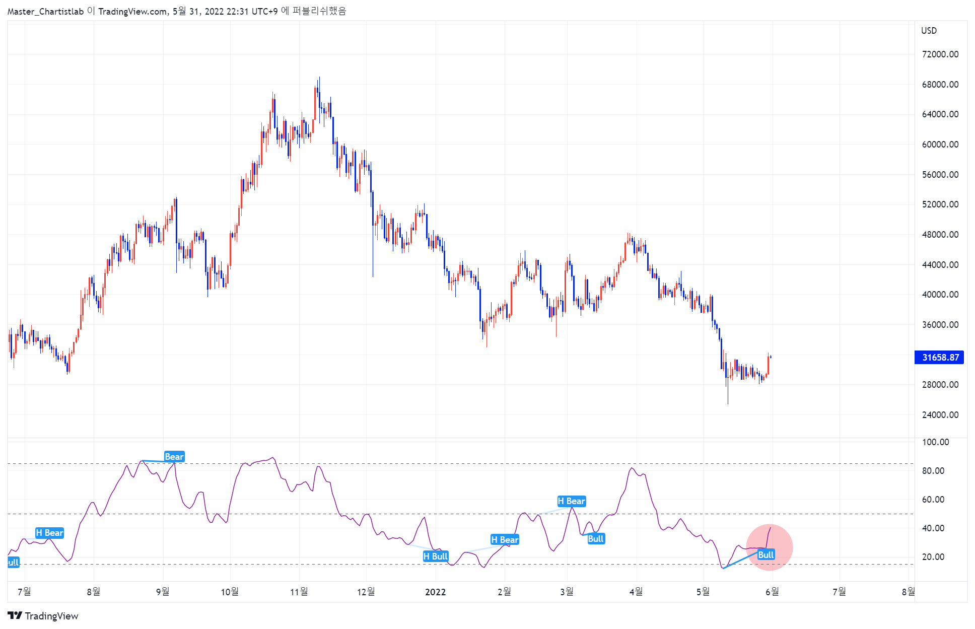 COINBASE:BTCUSD Immagine del grafico by Master_Chartistlab