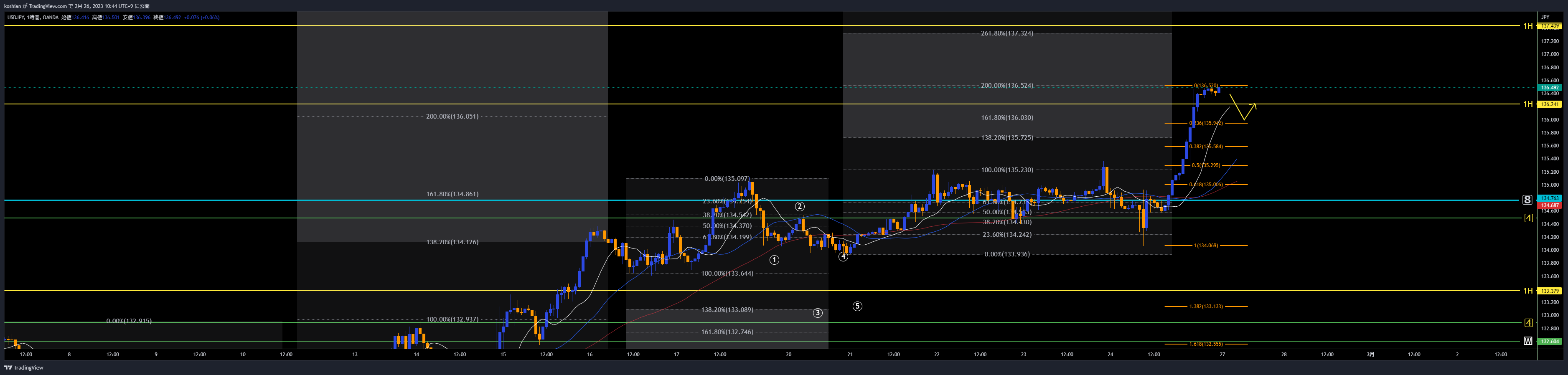 OANDA:USDJPY Chart Image by koshian