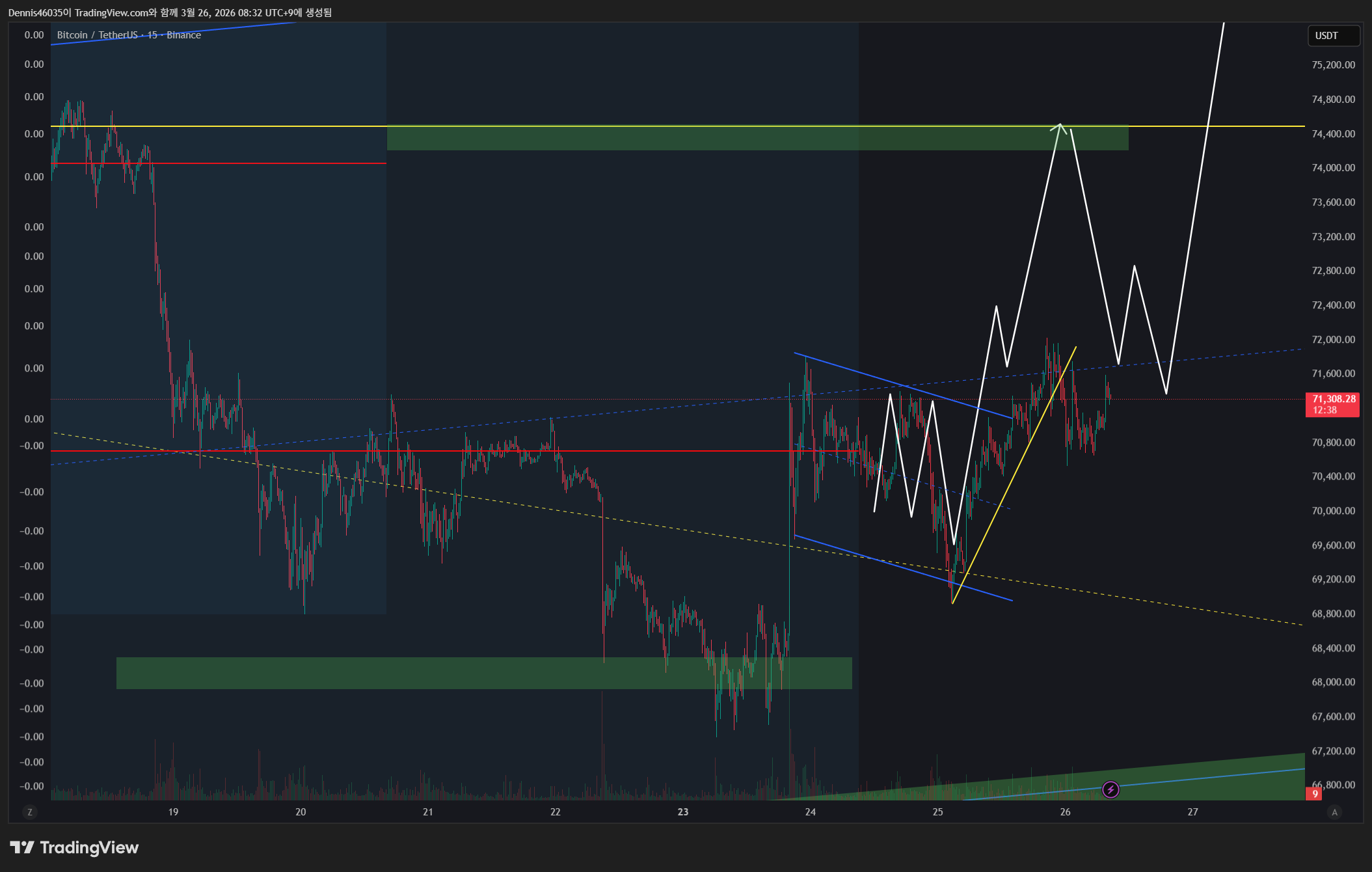 BINANCE:BTCUSDT Chart Image by Dennis46035
