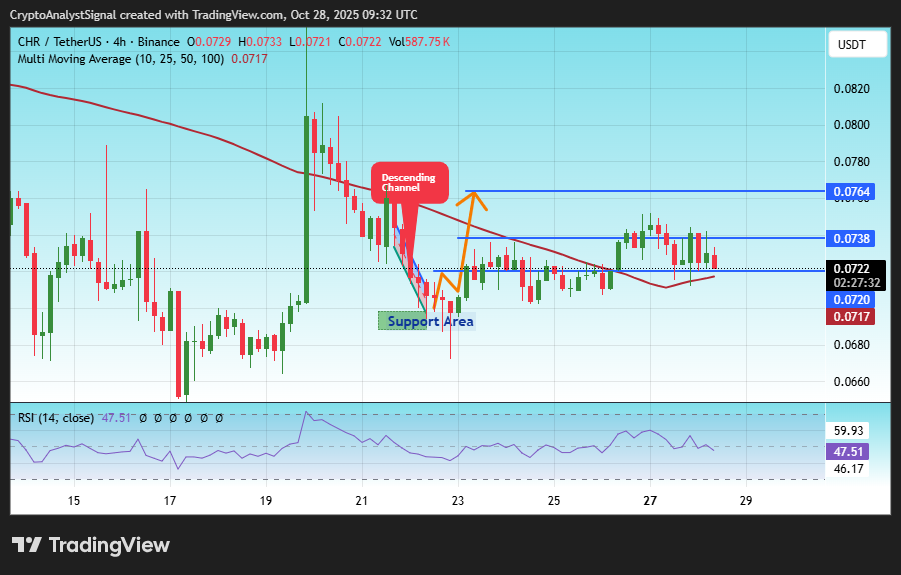 BINANCE:CHRUSDT 차트 이미지 - CryptoAnalystSignal 제공