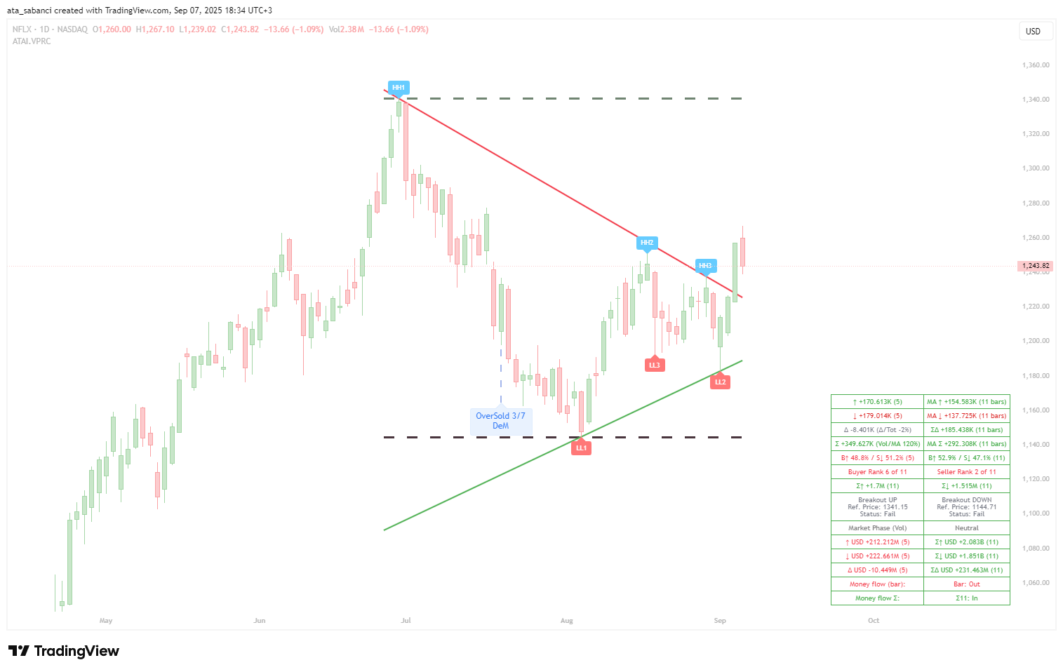 BATS:NFLX Chart Image by ata_sabanci