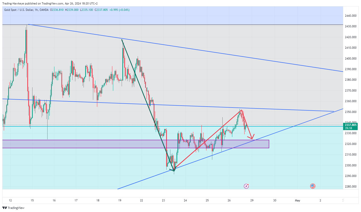 OANDA:XAUUSD Chart Image by alongwineer
