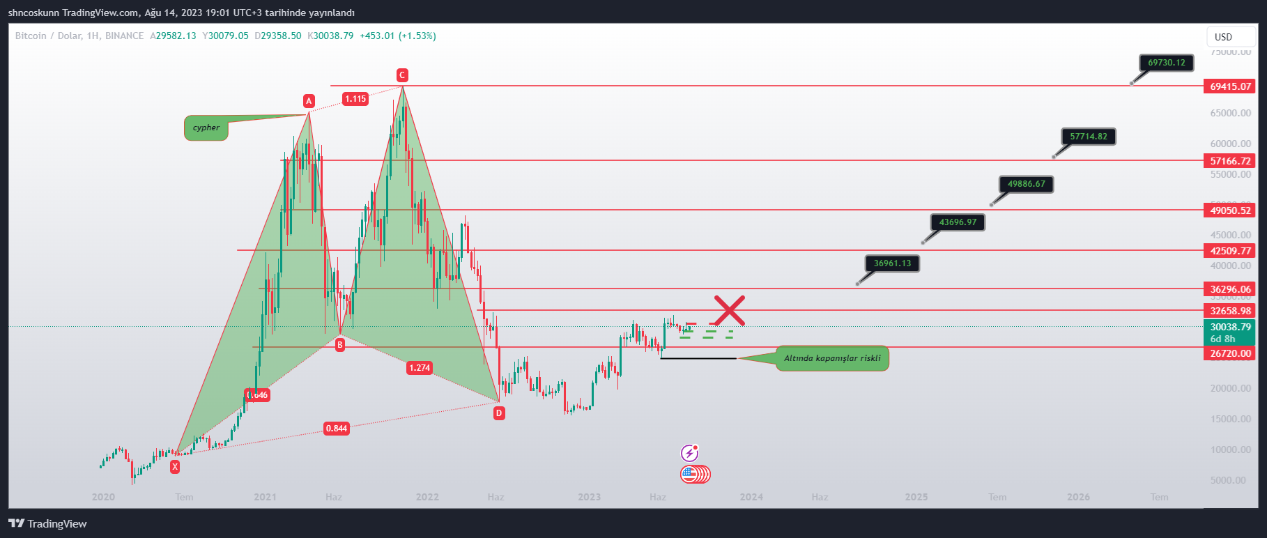 BINANCE:BTCUSD Immagine del grafico by shncoskunn