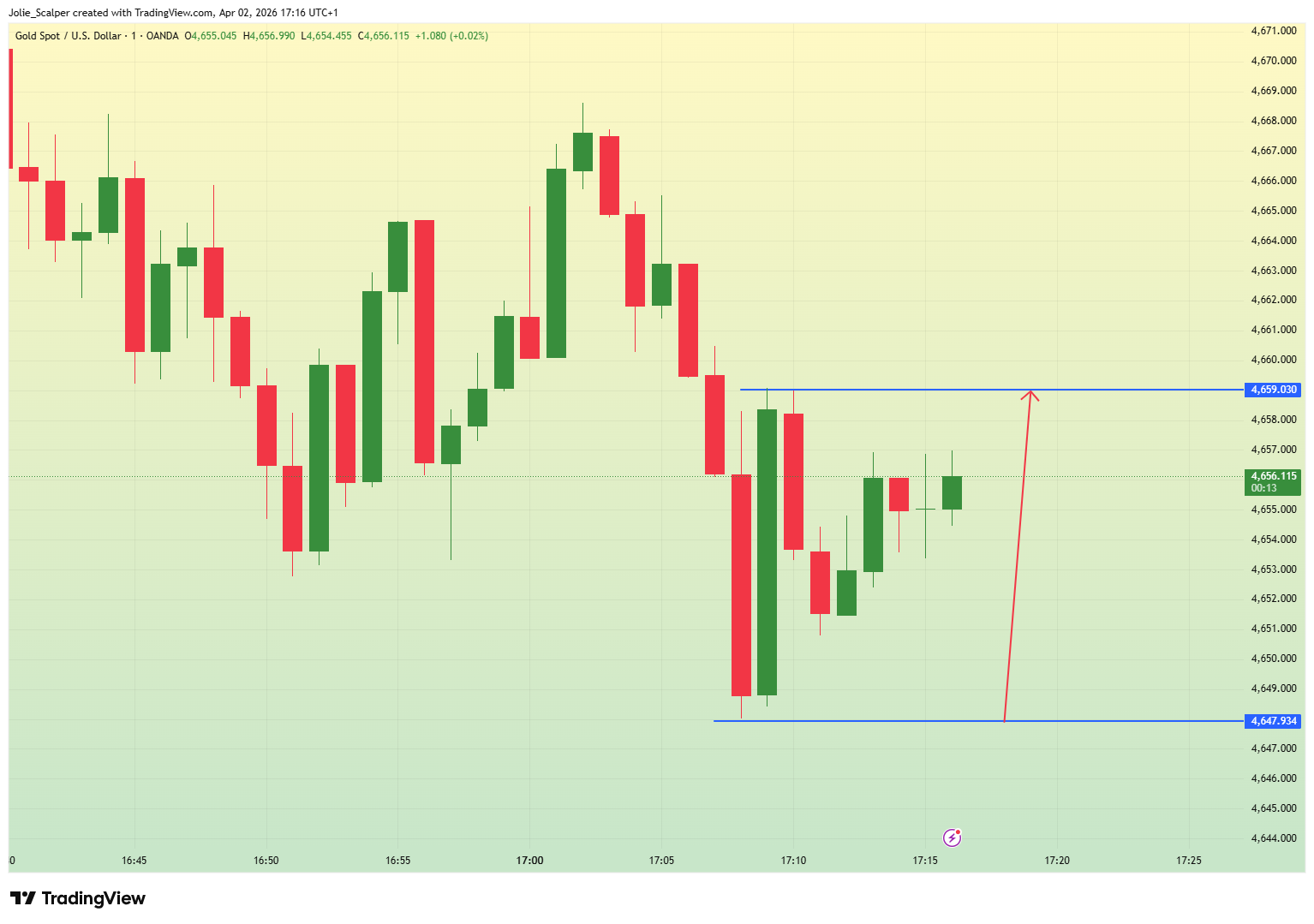 OANDA:XAUUSD Chart Image by Jolie_Scalper