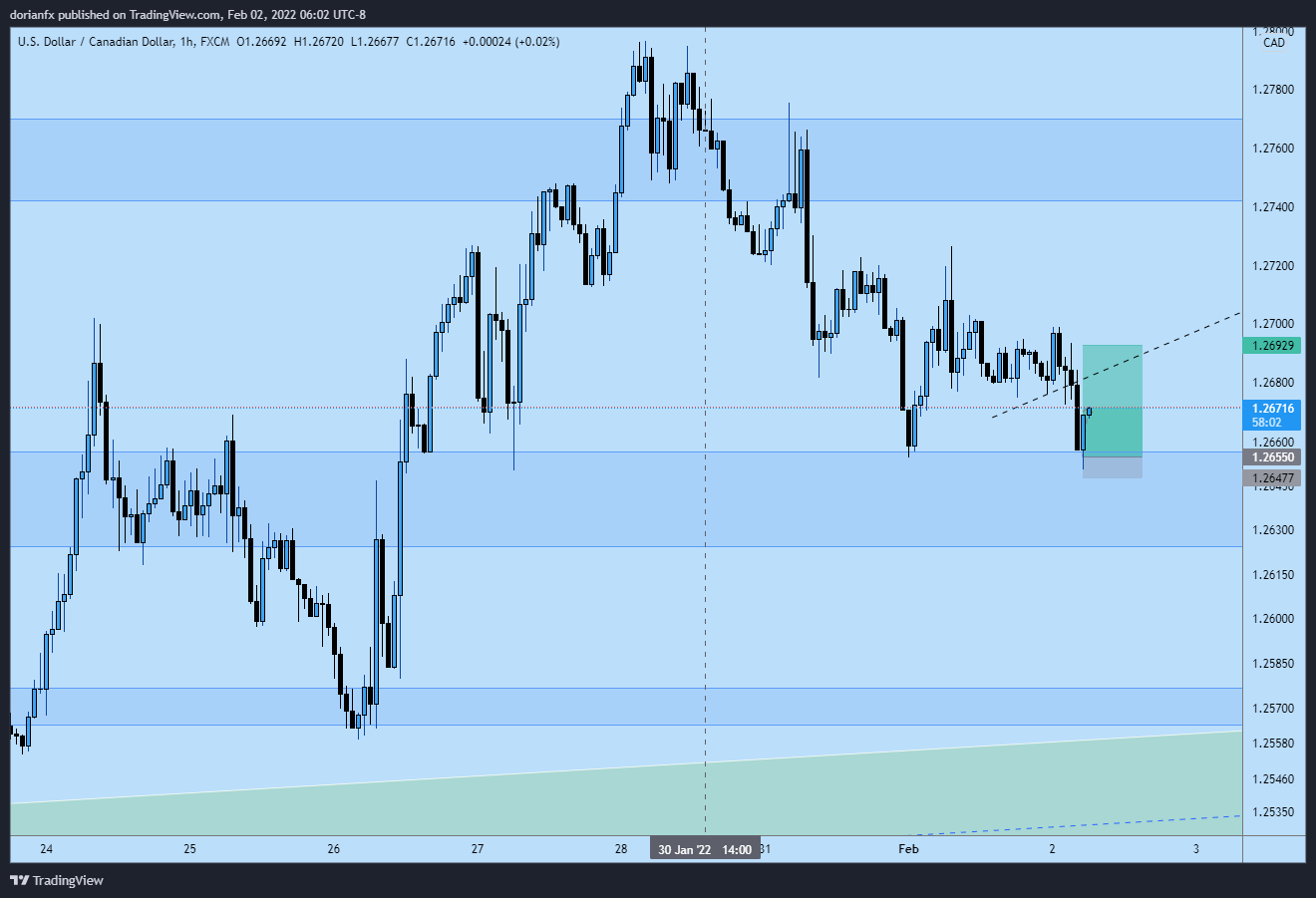 FX:USDCAD Chart Image by ShrewdCatfx