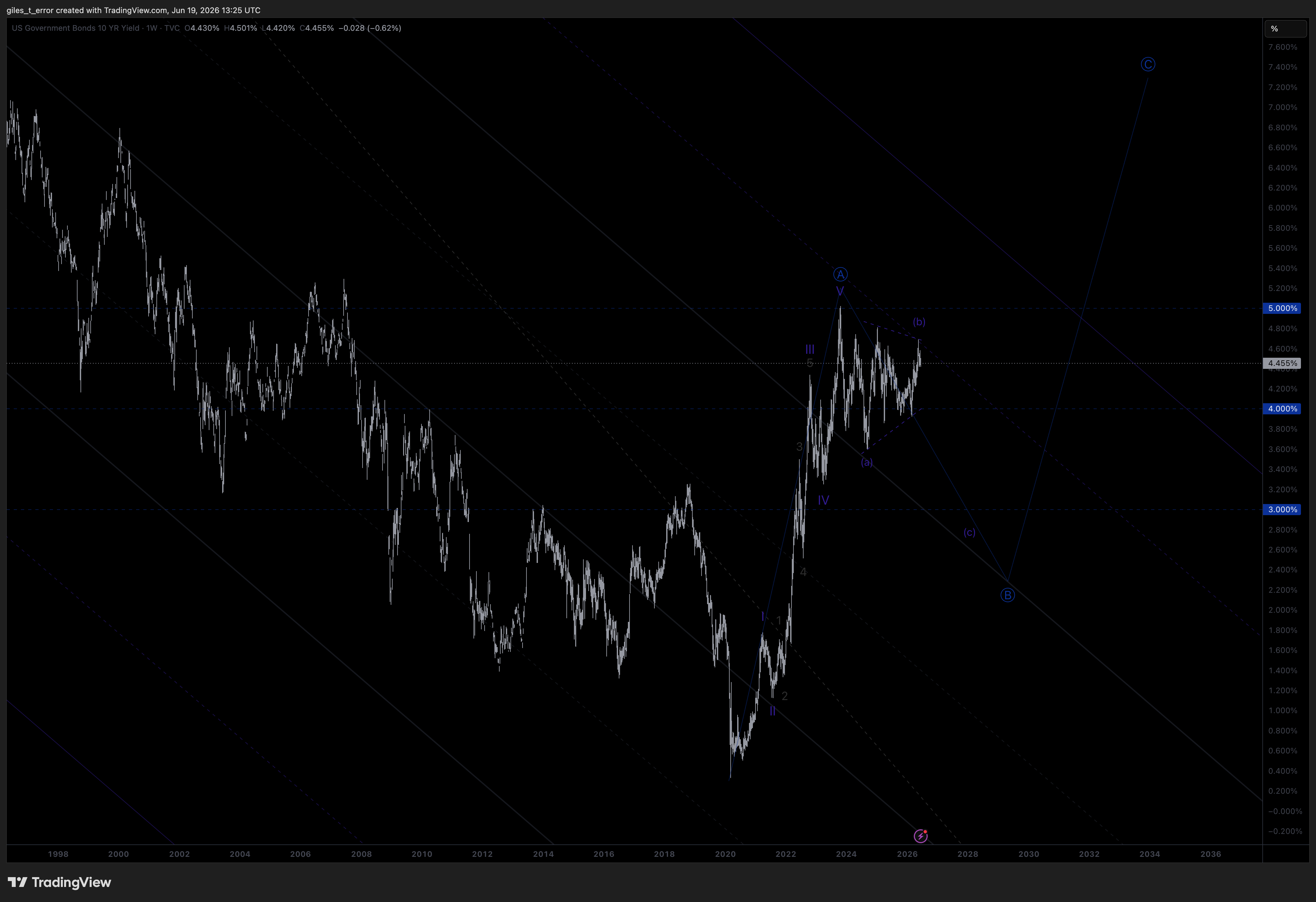 TVC:US10Y Chart Image by giles_t_error