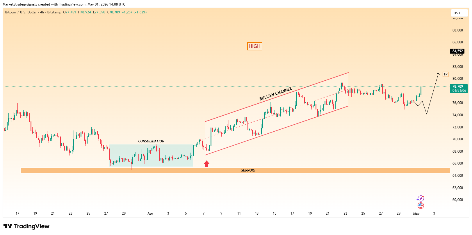 BITSTAMP:BTCUSD Chart Image by MarketStrategysignals