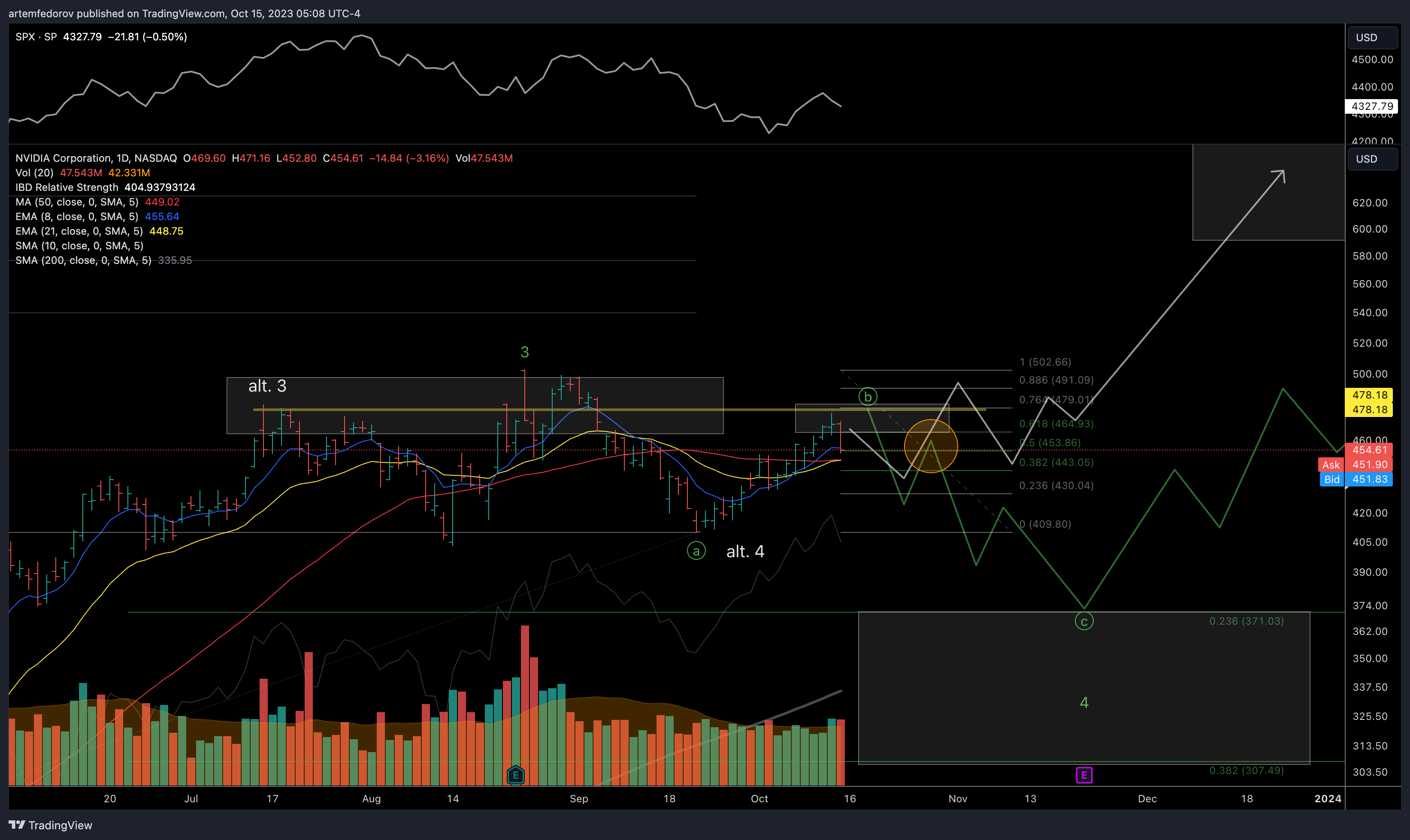 NASDAQ:NVDA Immagine del grafico by BelFed_Analytics