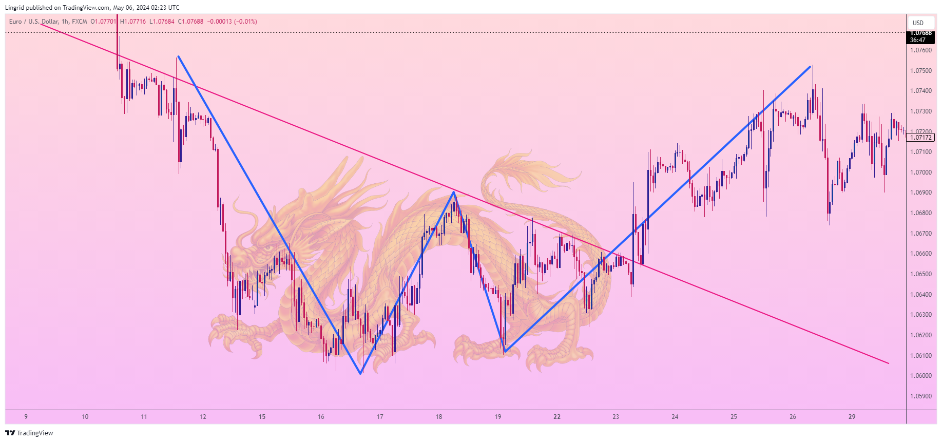 FX:EURUSD ‏תמונת גרף מאת Lingrid