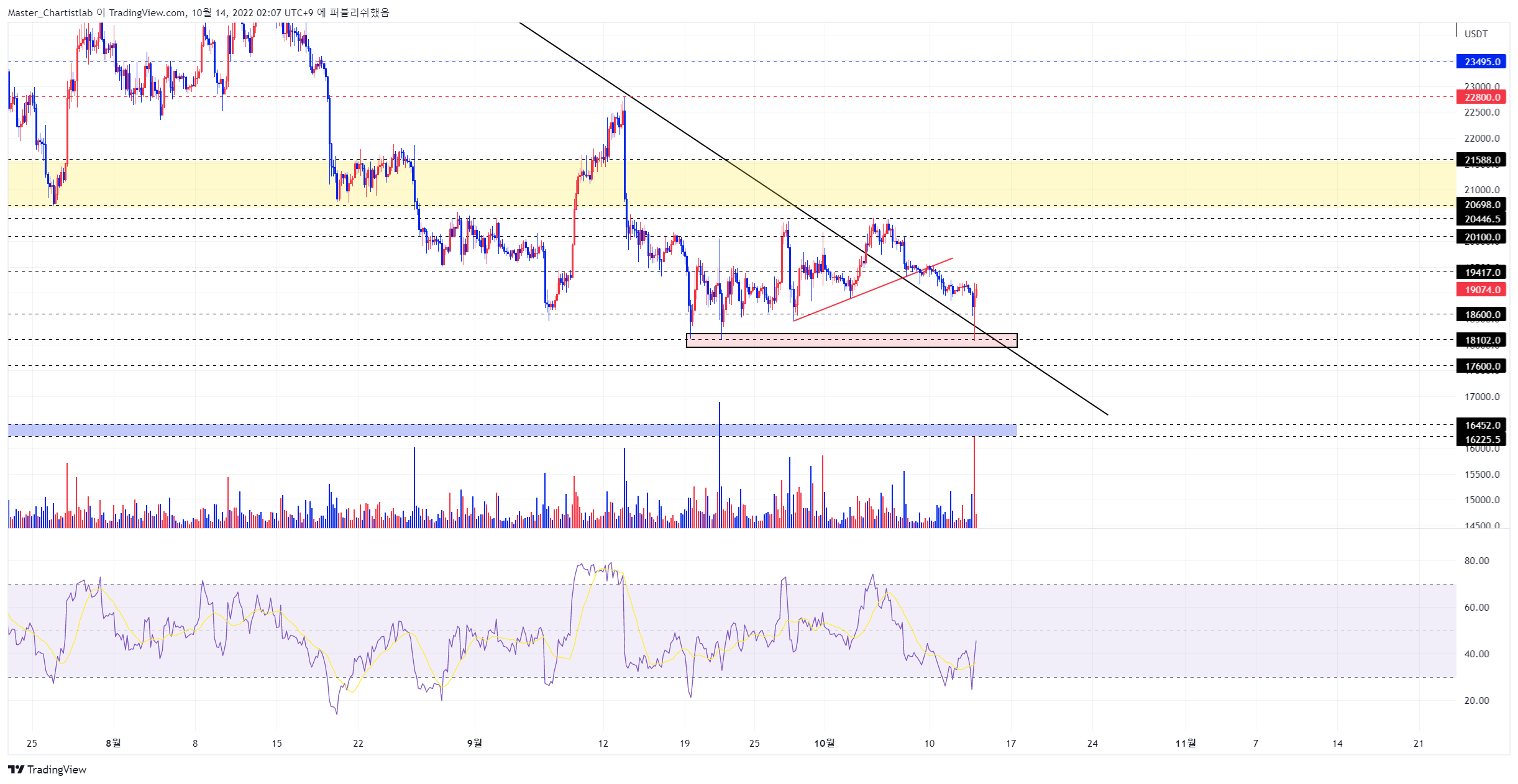BYBIT:BTCUSDT Chart Image by Master_Chartistlab